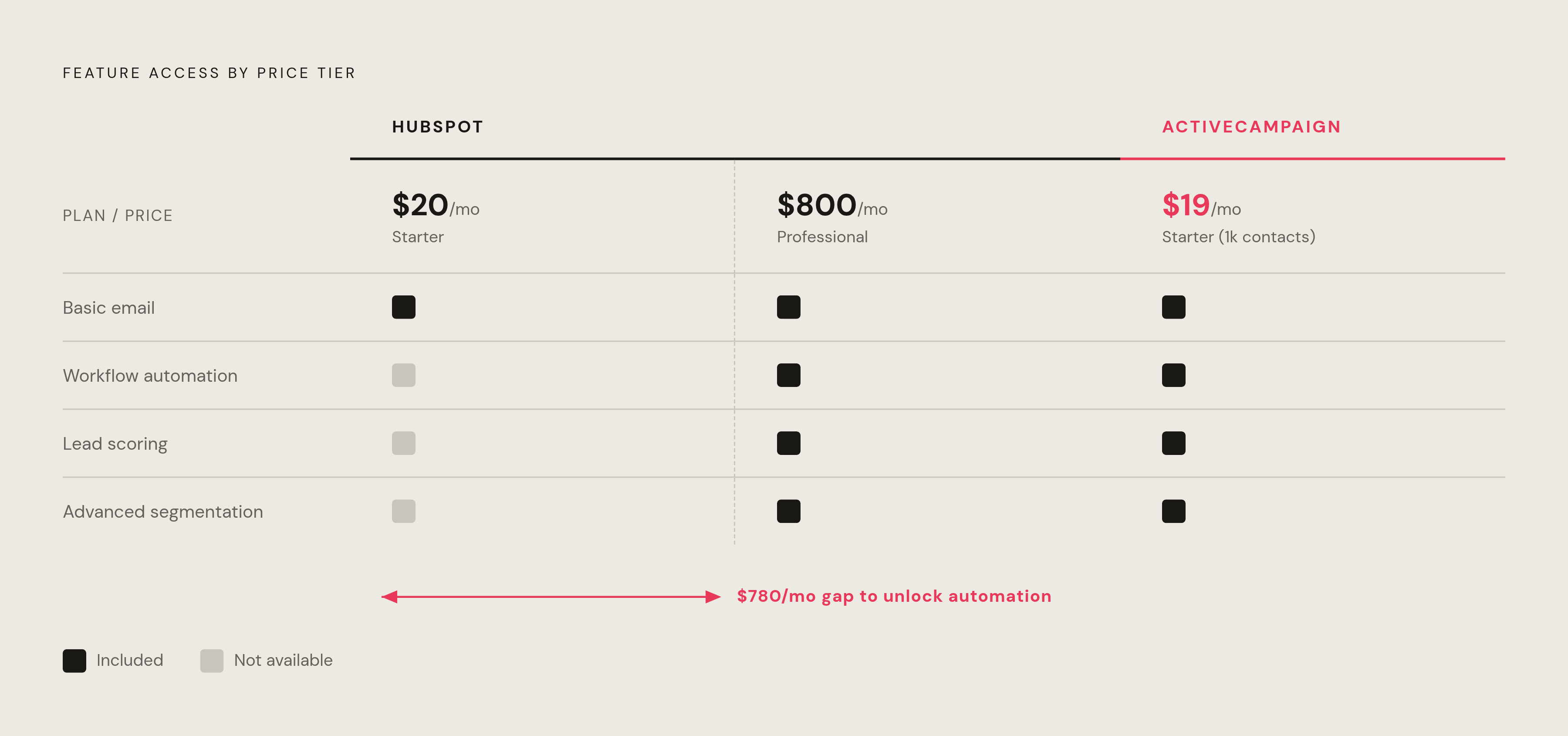 Diagram: What You Actually Get by Tier: HubSpot vs. the Alternatives. Visualizes: Show the stark feature-access gap across HubSpot's pricing tiers versus comparable SMB platforms.