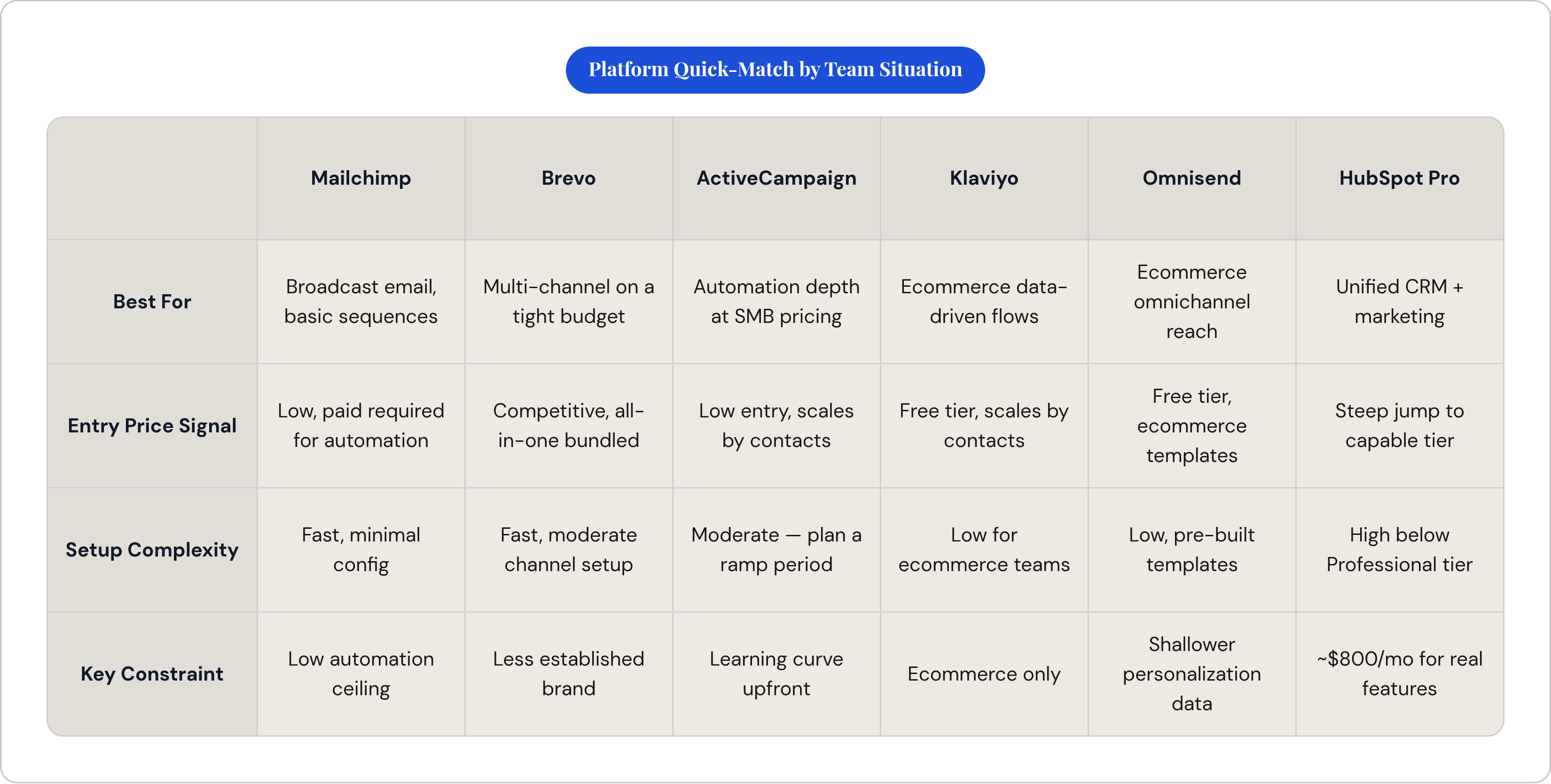 Table: Platform Quick-Match by Team Situation. Compares Best For, Entry Price Signal, Setup Complexity and Key Constraint by Mailchimp, Brevo, ActiveCampaign, Klaviyo, and 2 more.