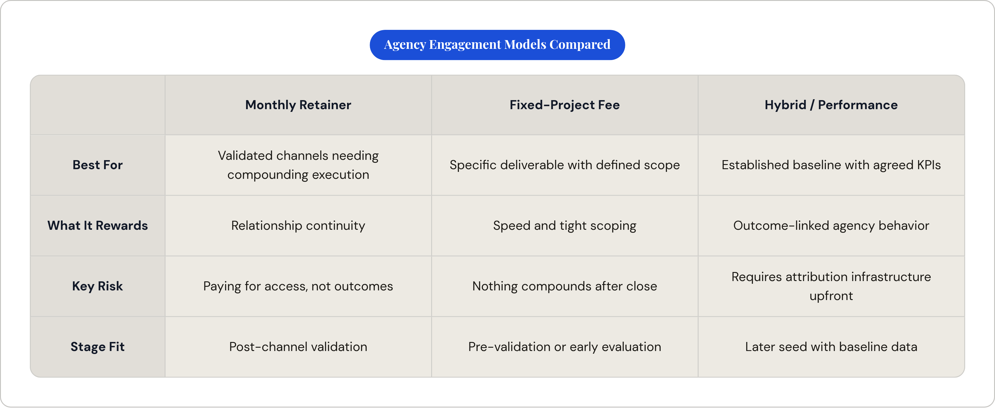 Table: Agency Engagement Models Compared. Compares Best For, What It Rewards, Key Risk and Stage Fit by Monthly Retainer, Fixed-Project Fee and Hybrid / Performance.