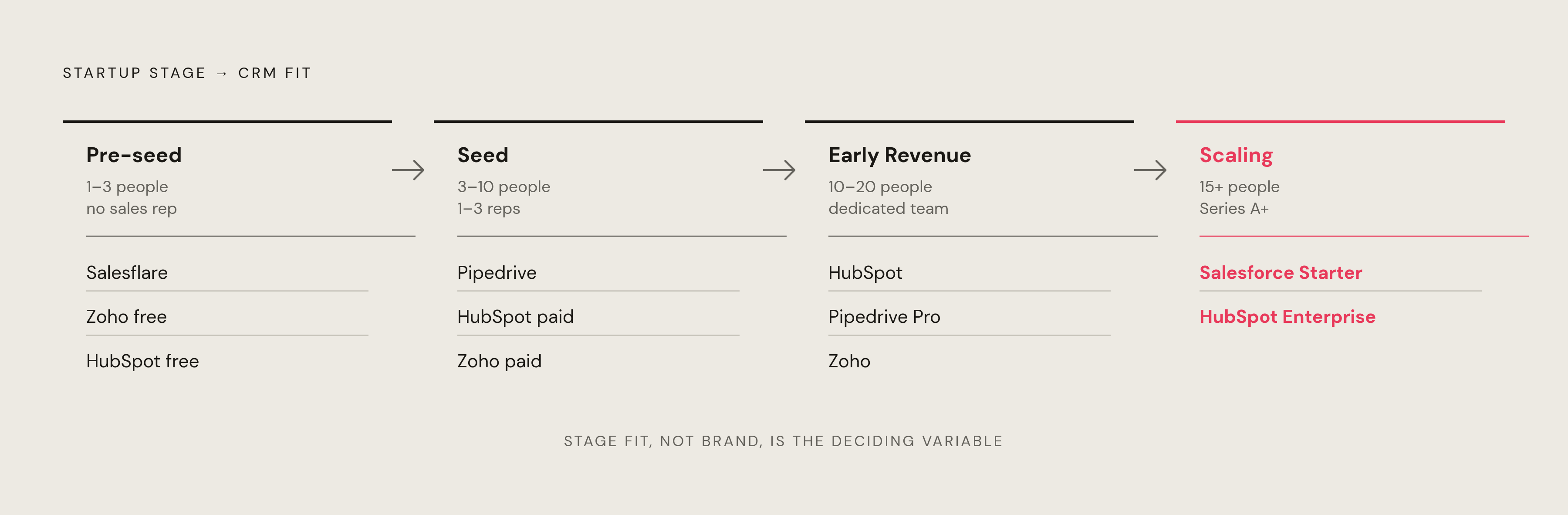 Diagram: Which CRM Fits Your Stage. Visualizes: Show a four-stage progression matching startup growth stage to recommended CRM tools.