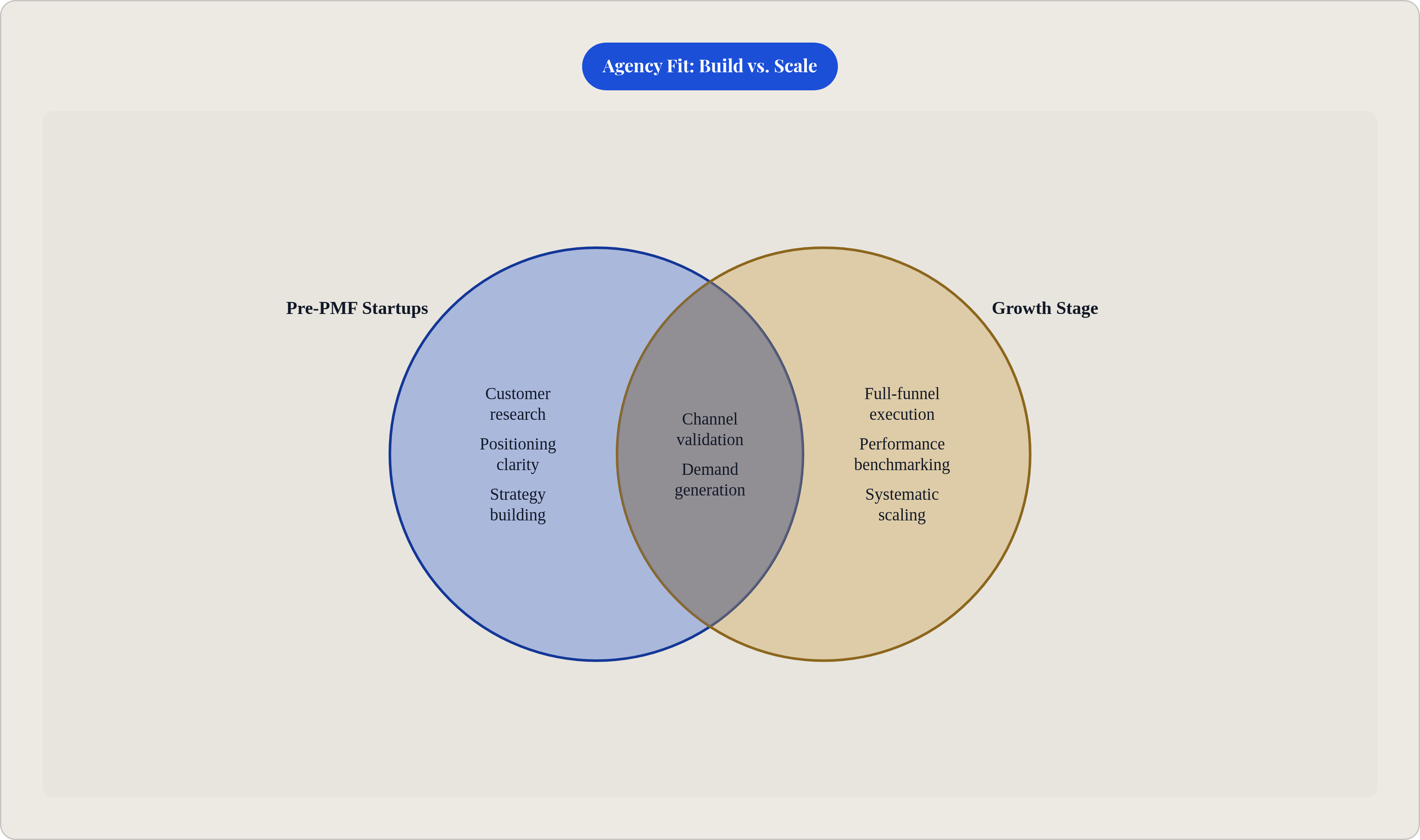 Venn diagram: Agency Fit: Build vs. Scale. Compares Pre-PMF Startups and Growth Stage; overlap: Early Traction.