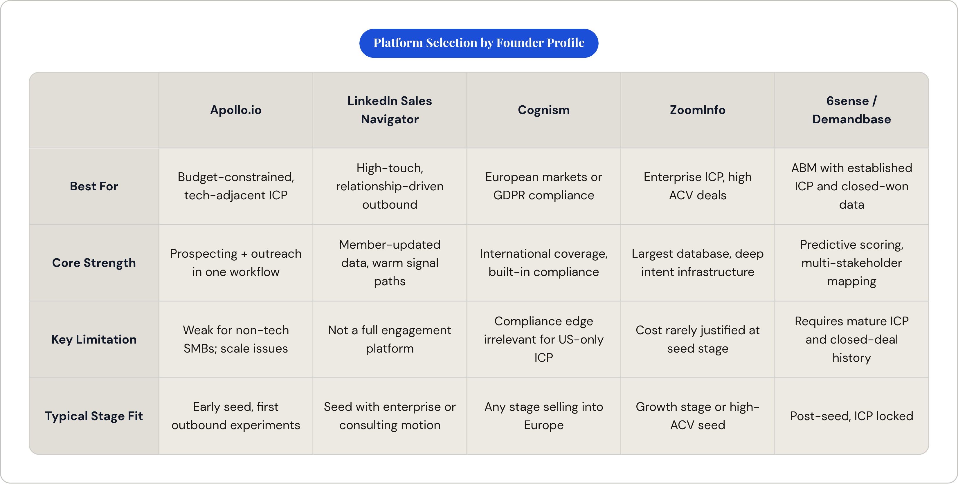 Table: Platform Selection by Founder Profile. Compares Best For, Core Strength, Key Limitation and Typical Stage Fit by Apollo.io, LinkedIn Sales Navigator, Cognism, ZoomInfo, and 1 more.