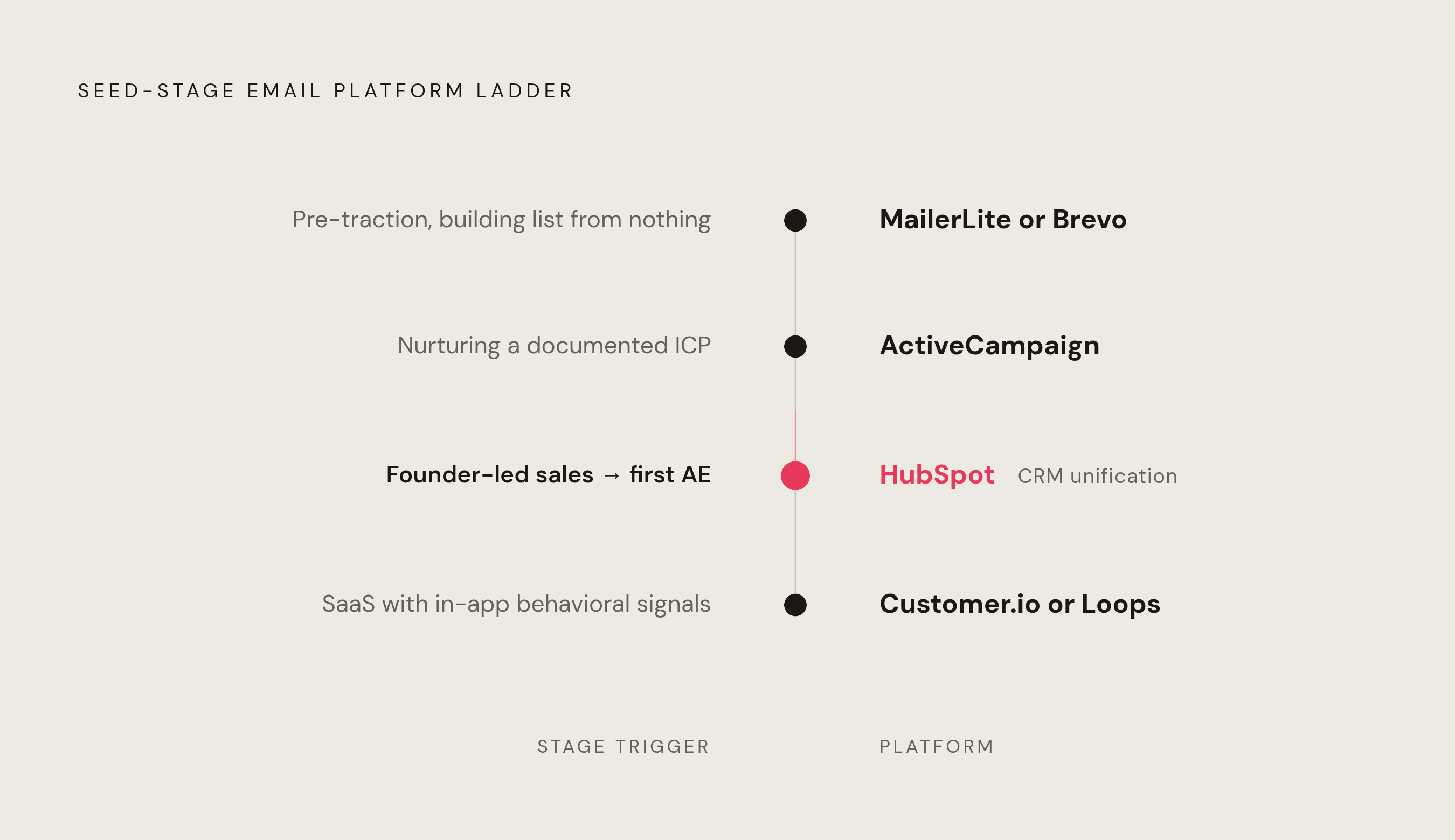 Diagram: Match Your Platform to Your Stage. Visualizes: Show a four-stage seed-journey ladder matching each growth stage to its recommended platform.
