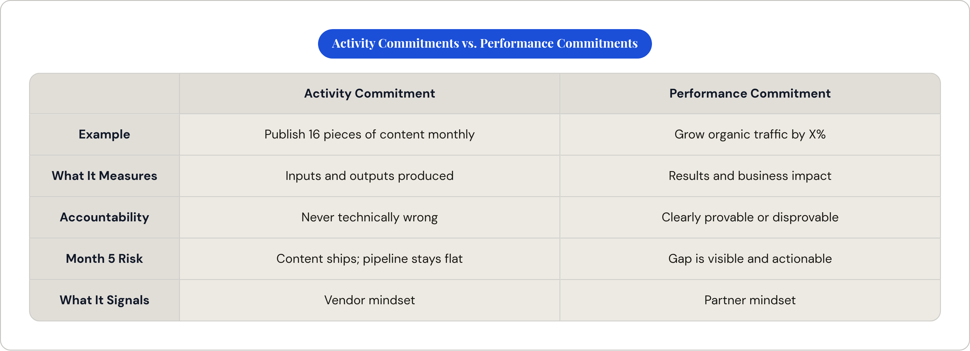 Table: Activity Commitments vs. Performance Commitments. Compares Example, What It Measures, Accountability, Month 5 Risk, and 1 more by Activity Commitment and Performance Commitment.