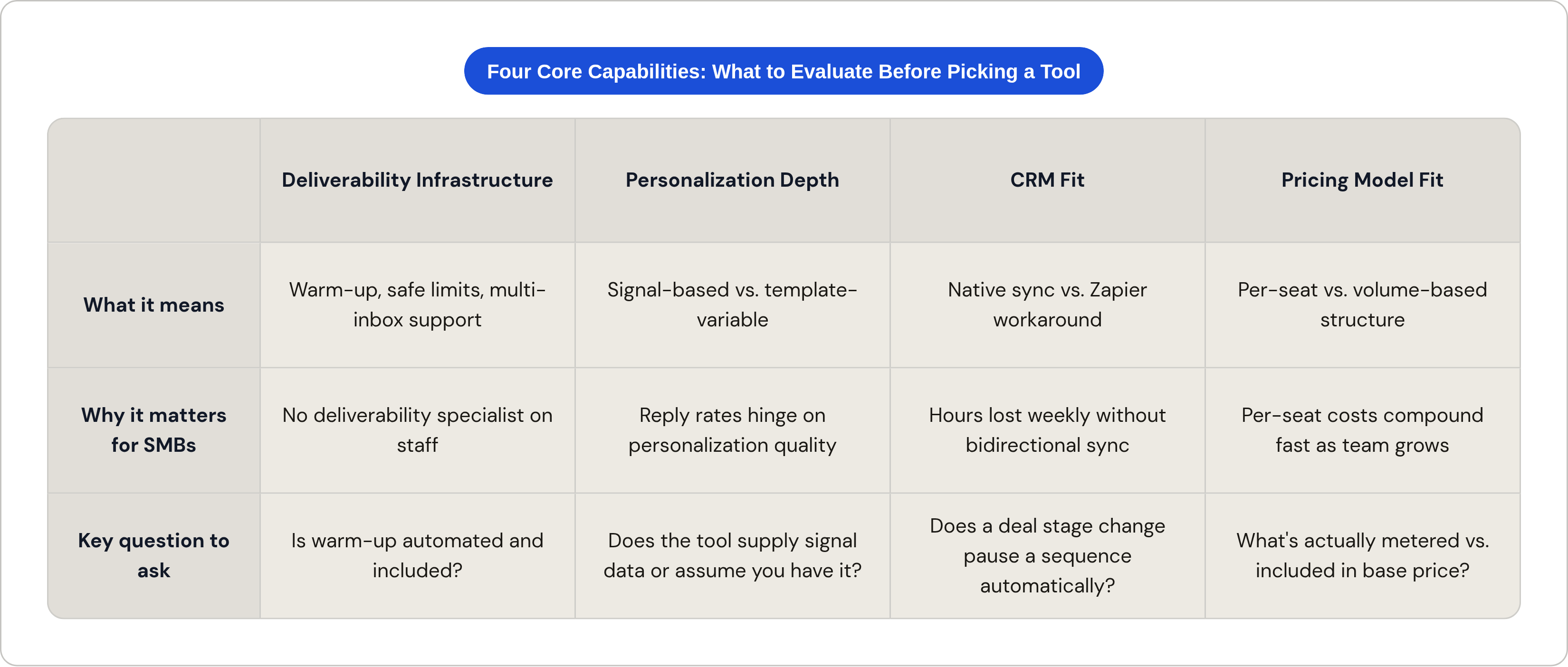 Table: Four Core Capabilities: What to Evaluate Before Picking a Tool. Compares What it means, Why it matters for SMBs and Key question to ask by Deliverability Infrastructure, Personalization Depth, CRM Fit and Pricing Model Fit.