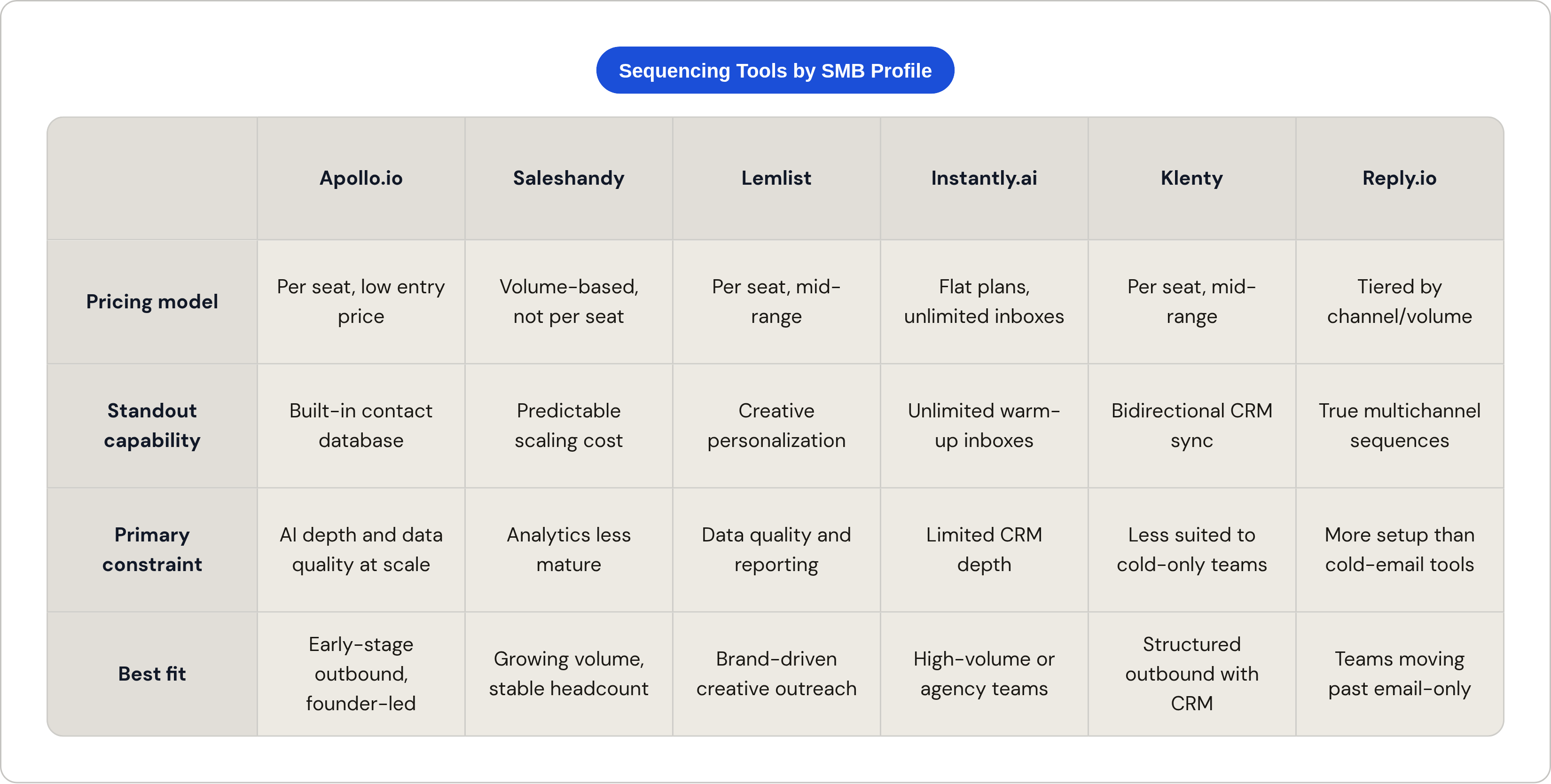 Table: Sequencing Tools by SMB Profile. Compares Pricing model, Standout capability, Primary constraint and Best fit by Apollo.io, Saleshandy, Lemlist, Instantly.ai, and 2 more.