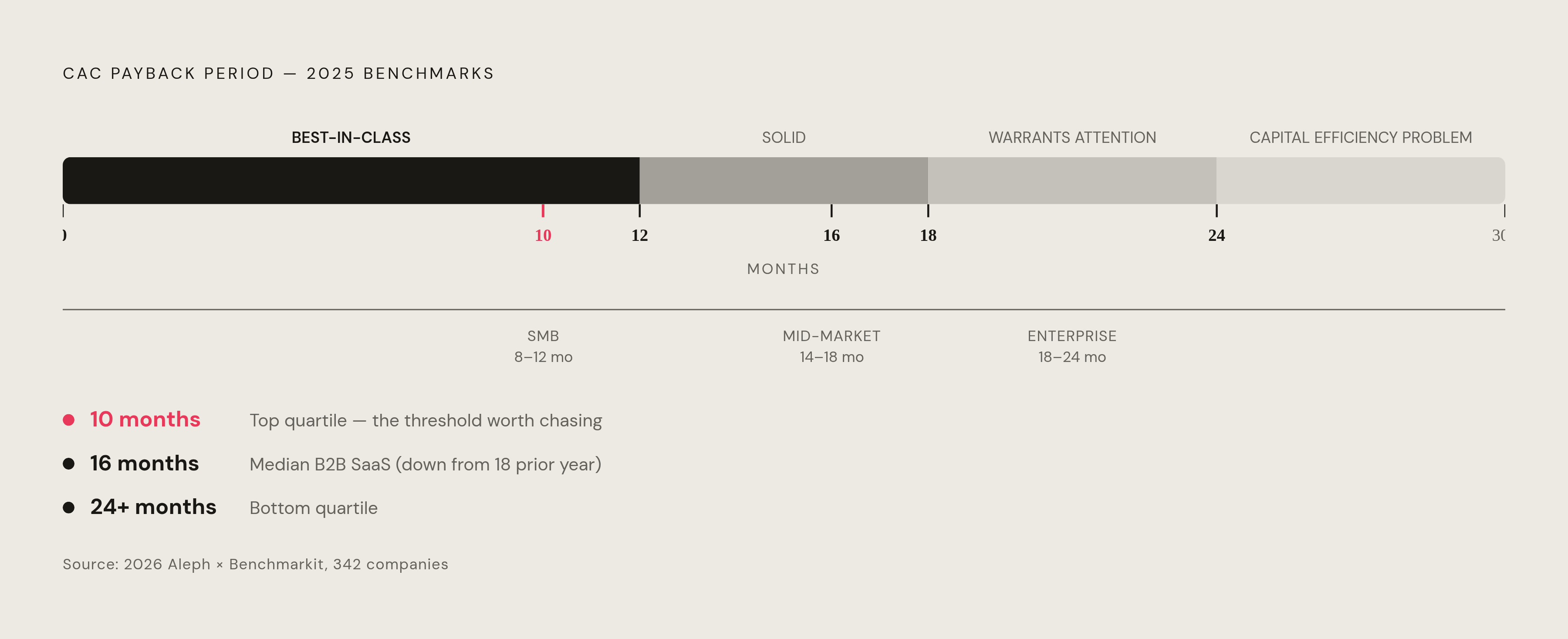 Diagram: CAC Payback Period: Where You Stand vs. Best-in-Class. Visualizes: Visualize the 2025 CAC payback period benchmarks as a horizontal spectrum or segmented scale.