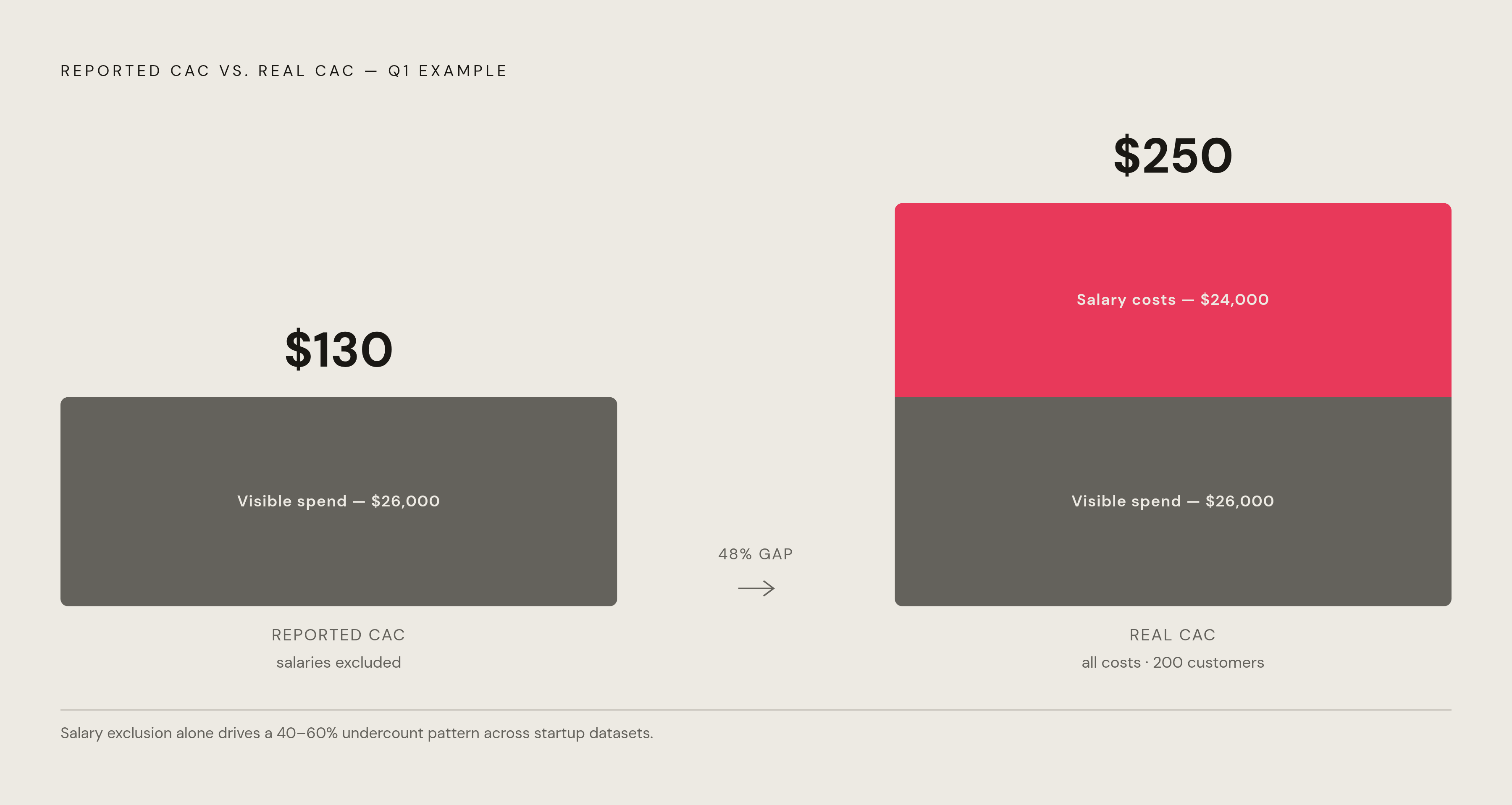 Diagram: The Hidden Salary Slice: What Most Founders Leave Out of CAC. Visualizes: Show the difference between what founders typically count versus the fully loaded CAC using the article's concrete Q1 example.