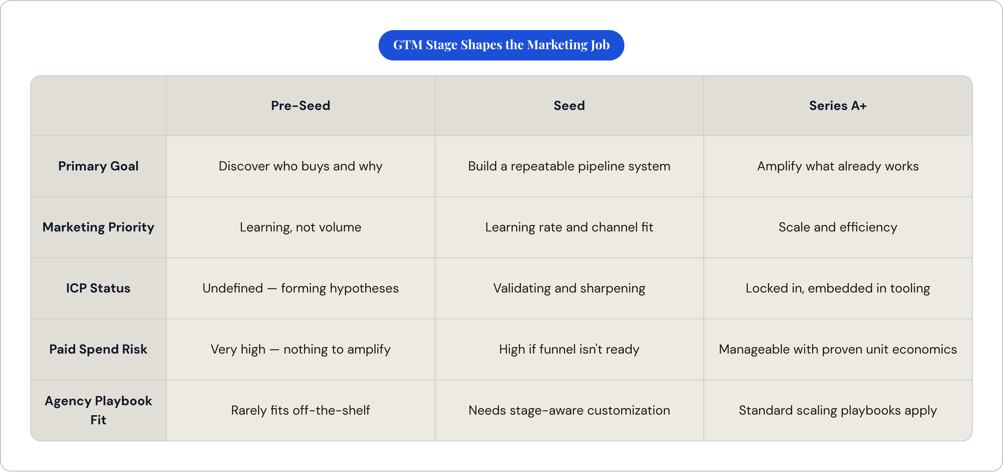 Table: GTM Stage Shapes the Marketing Job. Compares Primary Goal, Marketing Priority, ICP Status, Paid Spend Risk, and 1 more by Pre-Seed, Seed and Series A+.