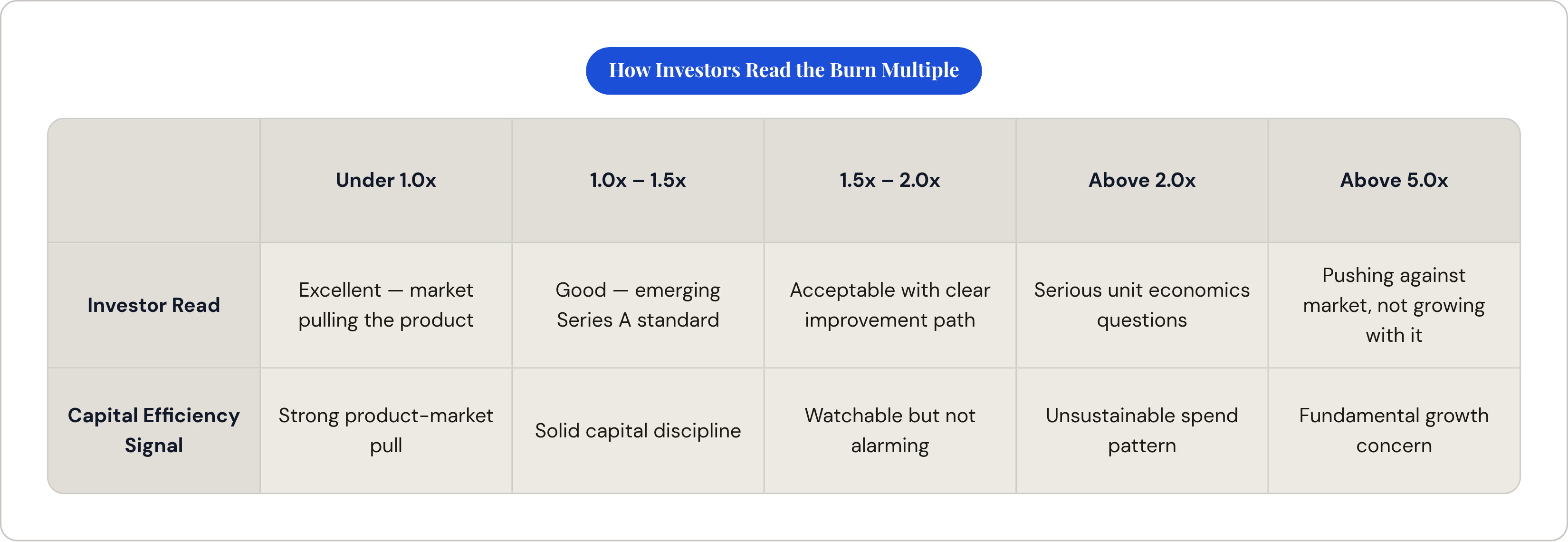 Table: How Investors Read the Burn Multiple. Compares Investor Read and Capital Efficiency Signal by Under 1.0x, 1.0x – 1.5x, 1.5x – 2.0x, Above 2.0x, and 1 more.