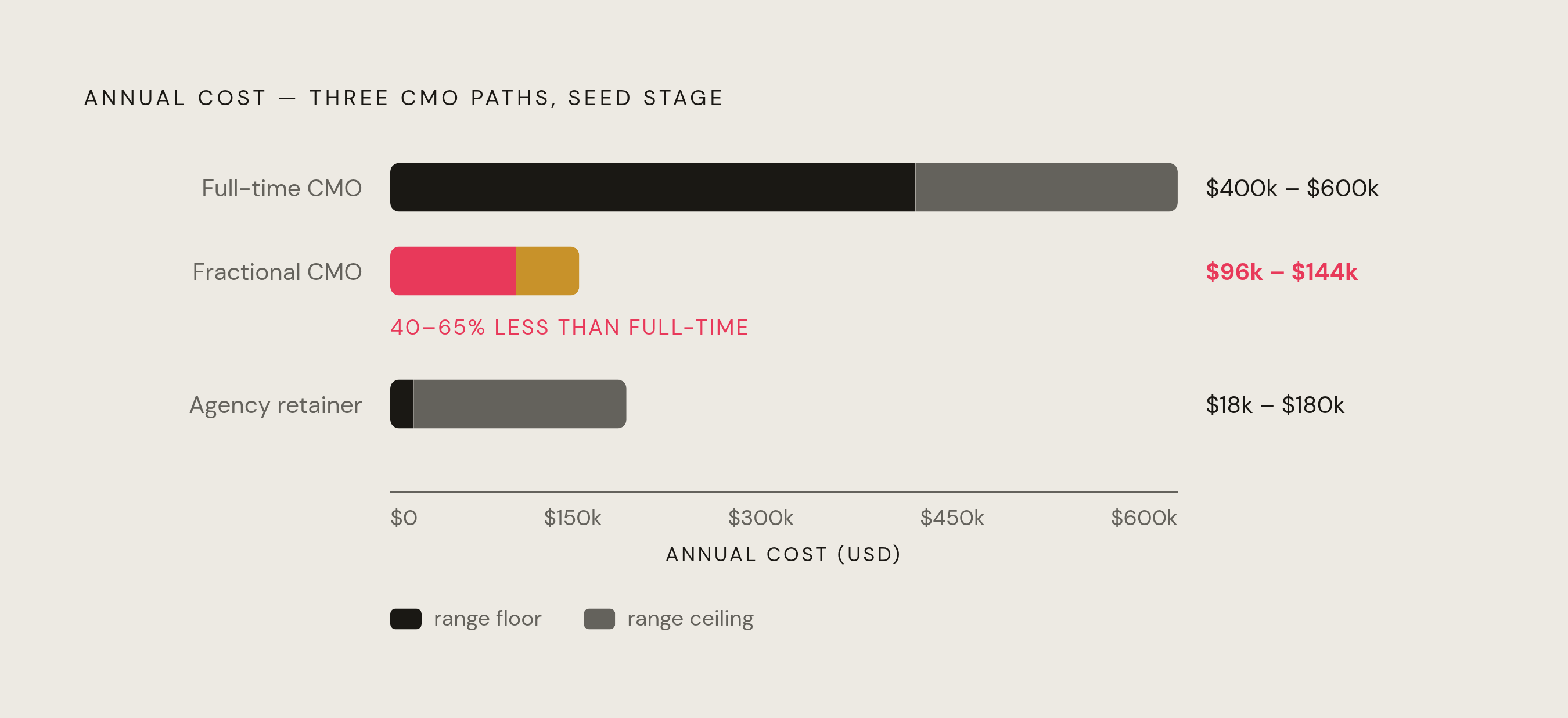 Diagram: The Cost Gap: Fractional vs. Agency vs. Full-Time CMO. Visualizes: Show the annual cost contrast between three hiring paths a seed-stage founder faces.