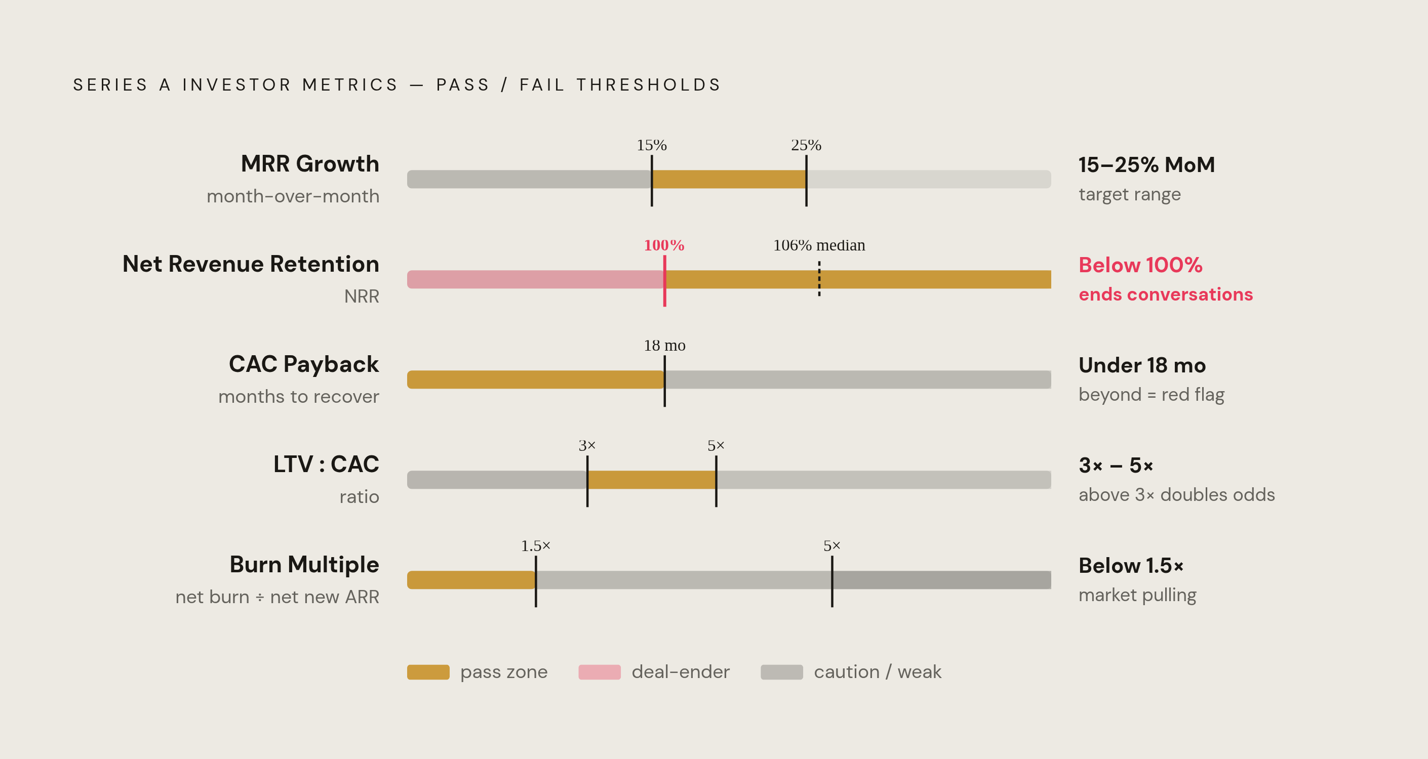 Diagram: The Seed-Stage Investor Metrics Benchmarks. Visualizes: Display the five specific Series A investor metrics named in the article as a ranked or threshold reference: MRR growth 15–25% month-over-month; Net Revenue Retention ~106% median…
