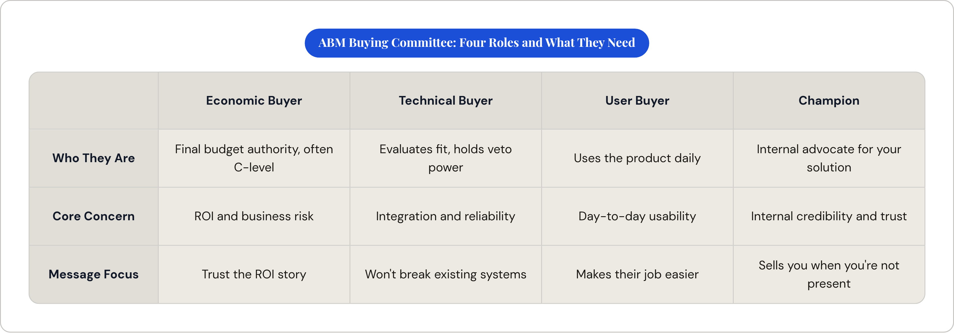 Table: ABM Buying Committee: Four Roles and What They Need. Compares Who They Are, Core Concern and Message Focus by Economic Buyer, Technical Buyer, User Buyer and Champion.