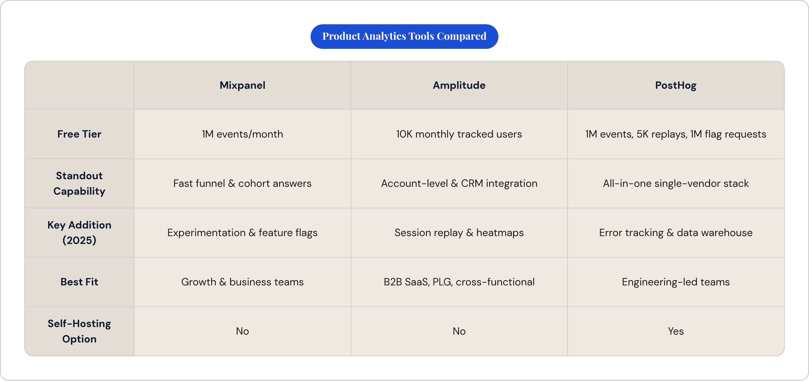 Table: Product Analytics Tools Compared. Compares Free Tier, Standout Capability, Key Addition (2025), Best Fit, and 1 more by Mixpanel, Amplitude and PostHog.
