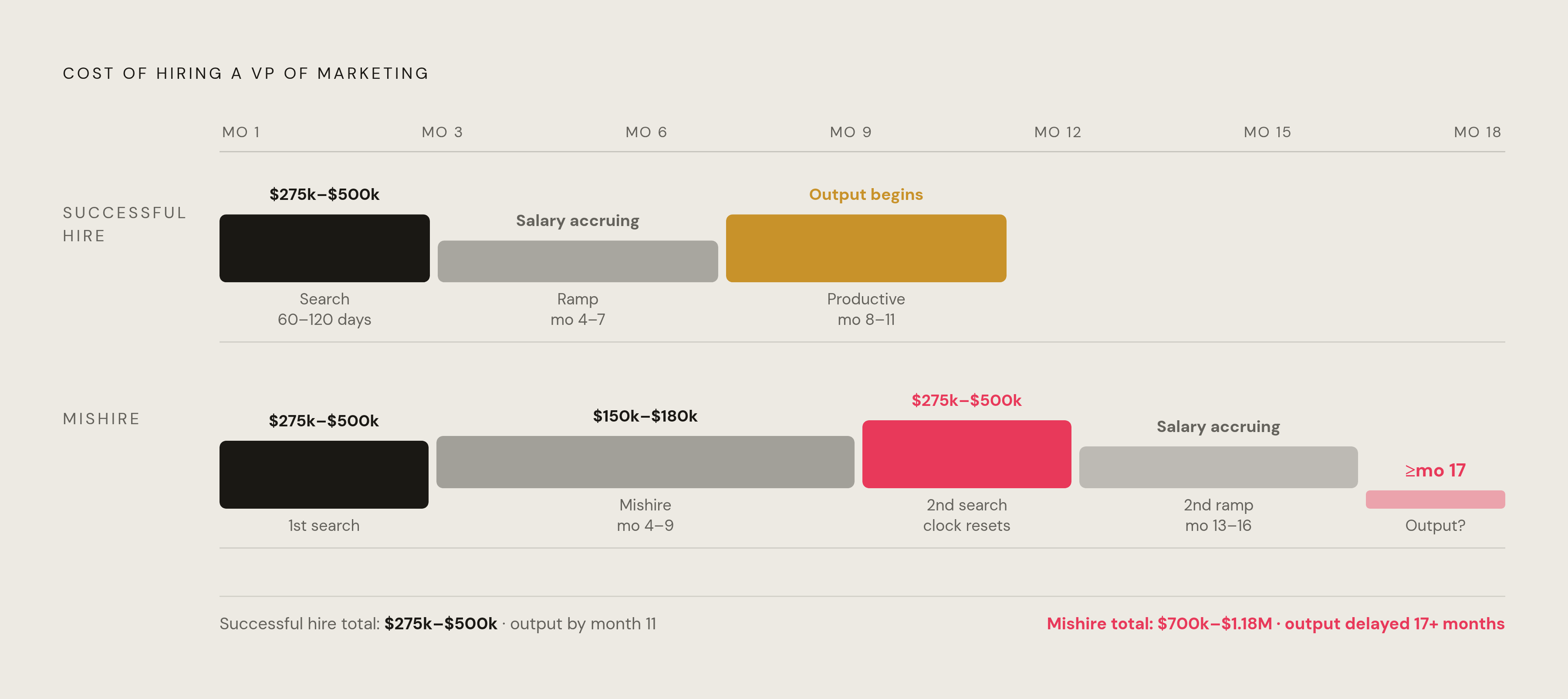 Diagram: The True Cost of a VP of Marketing Hire. Visualizes: Visualize the full financial exposure of hiring a VP of Marketing versus a mishire scenario.