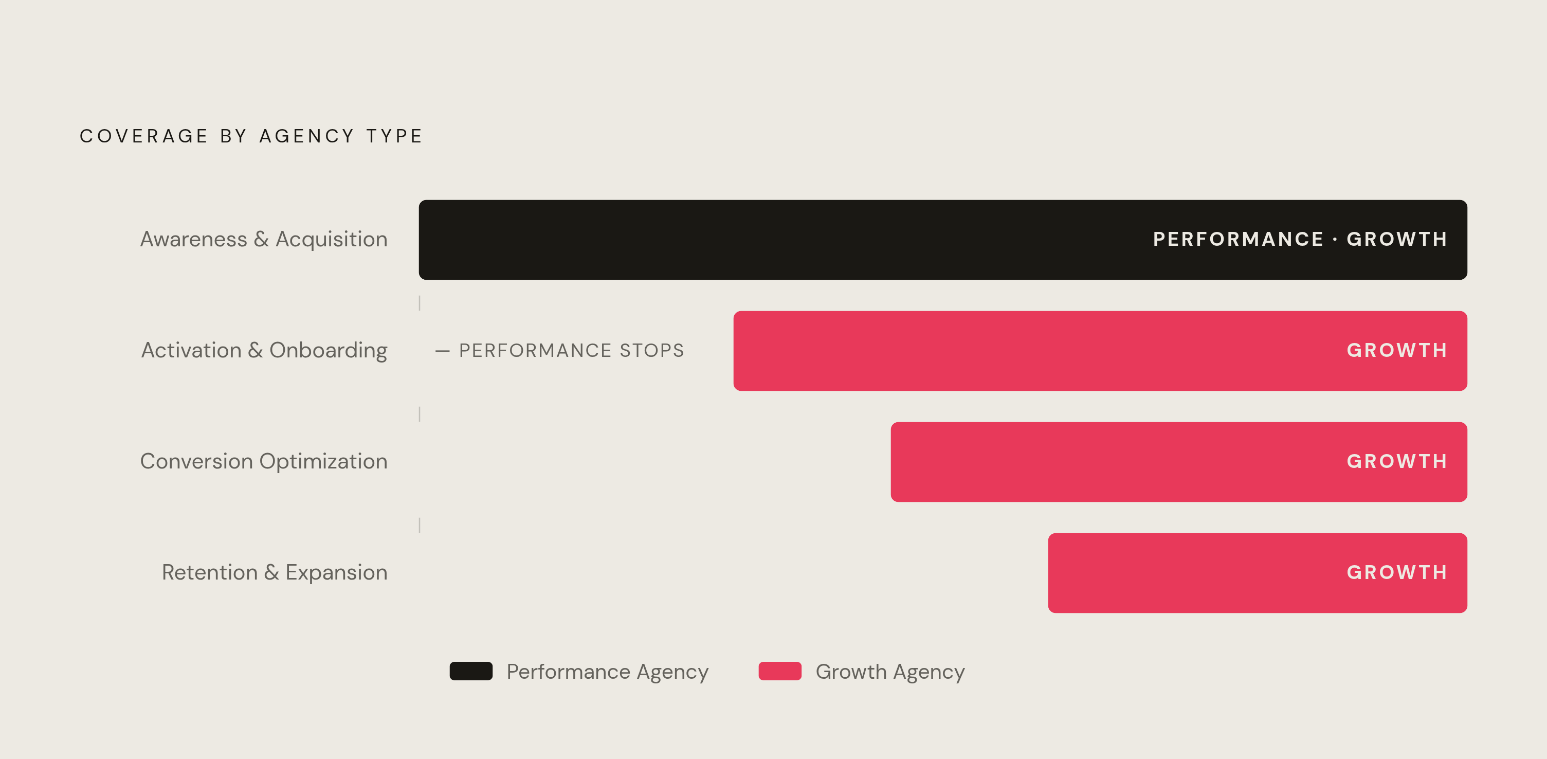 Diagram: Where Each Agency Type Operates in the Funnel. Visualizes: Show a vertical funnel with four labeled stages: Awareness & Acquisition, Activation & Onboarding, Conversion Optimization, and Retention & Expansion.