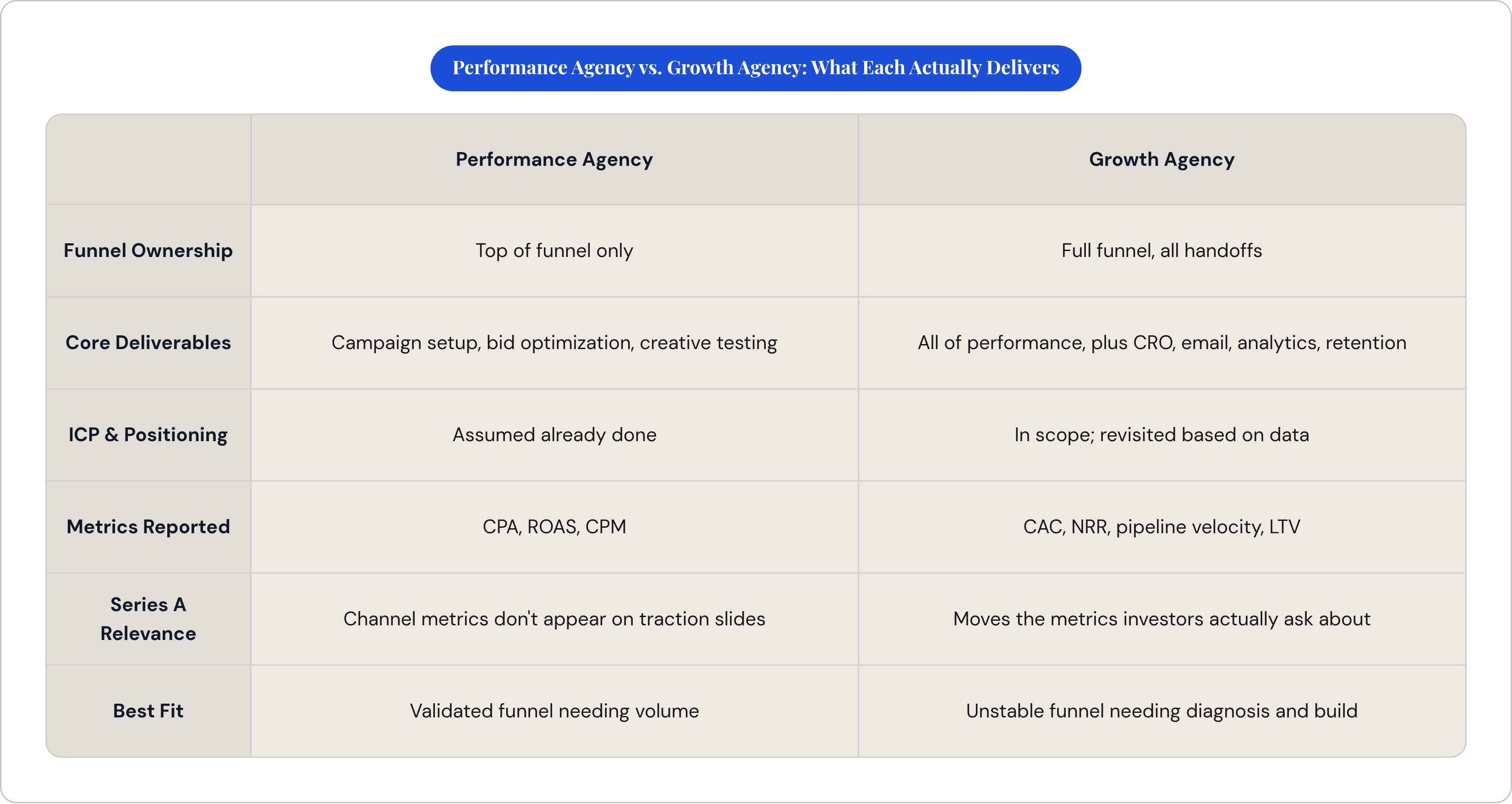 Table: Performance Agency vs. Growth Agency: What Each Actually Delivers. Compares Funnel Ownership, Core Deliverables, ICP & Positioning, Metrics Reported, and 2 more by Performance Agency and Growth Agency.