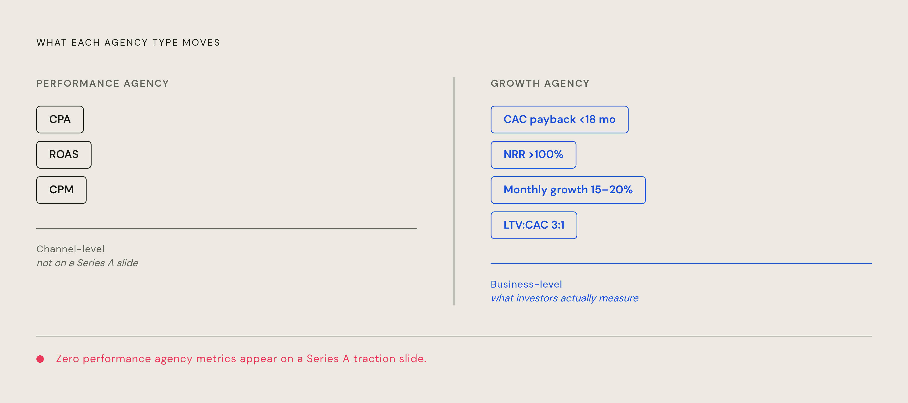 Diagram: The Metrics That Appear on a Series A Slide. Visualizes: Create a two-column comparison showing what each agency type moves.