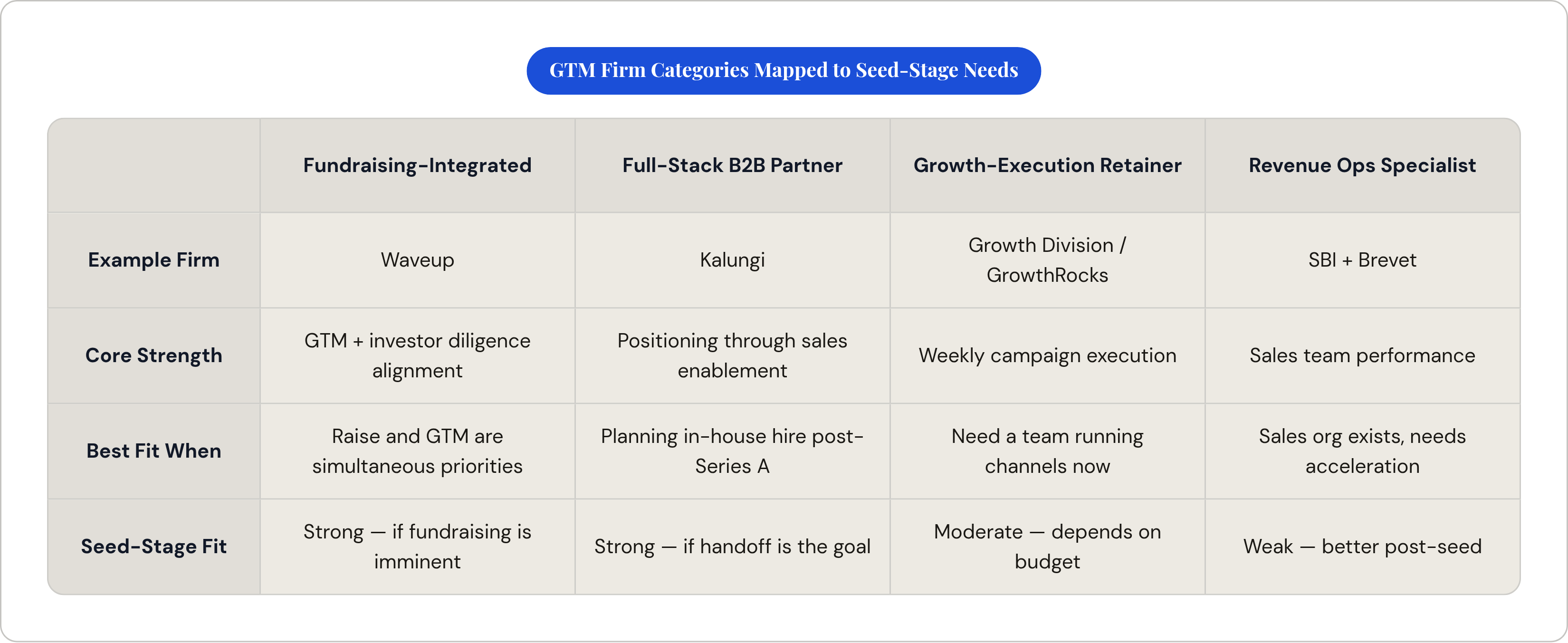 Table: GTM Firm Categories Mapped to Seed-Stage Needs. Compares Example Firm, Core Strength, Best Fit When and Seed-Stage Fit by Fundraising-Integrated, Full-Stack B2B Partner, Growth-Execution Retainer and Revenue Ops Specialist.