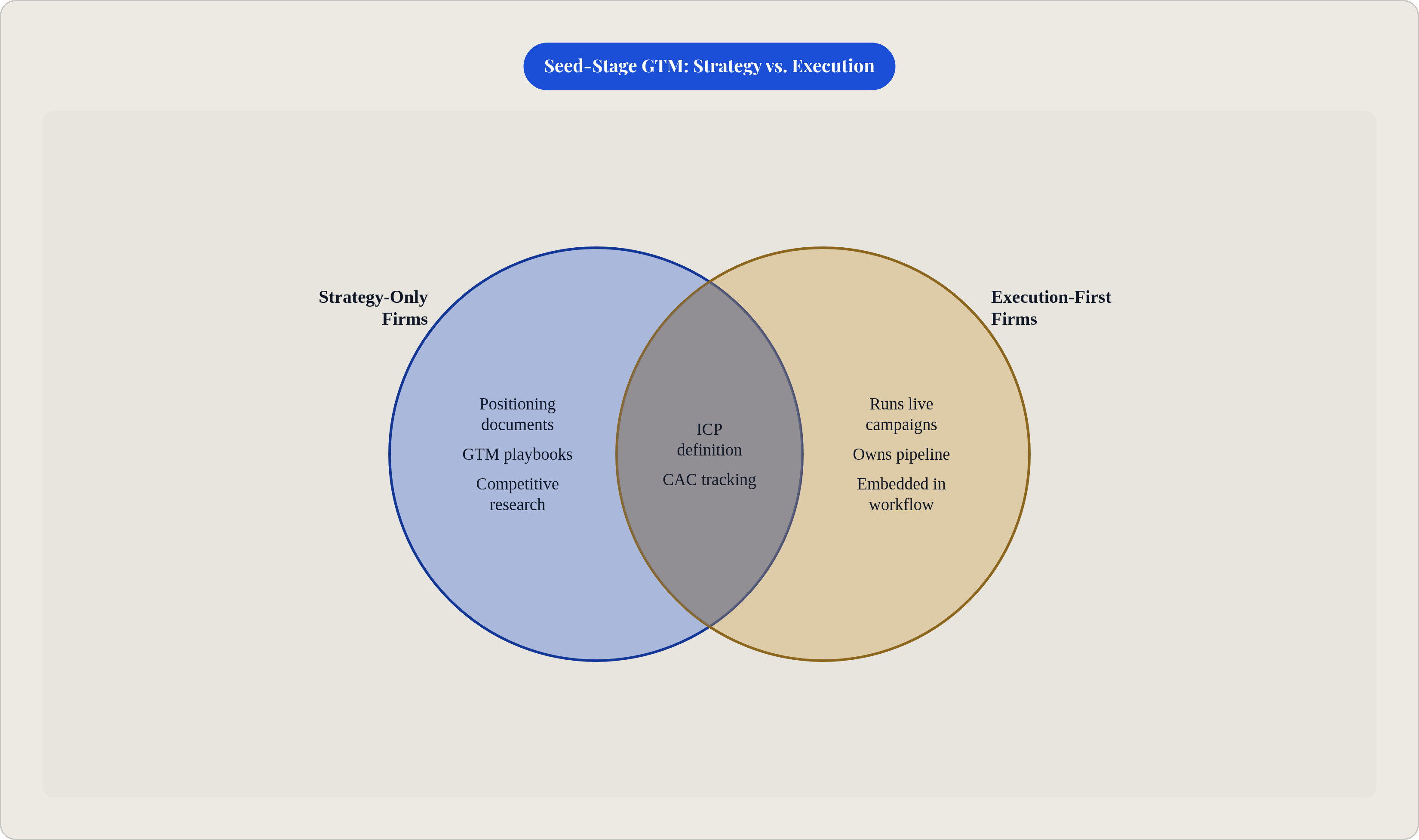 Venn diagram: Seed-Stage GTM: Strategy vs. Execution. Compares Strategy-Only Firms and Execution-First Firms; overlap: Shared Capabilities.