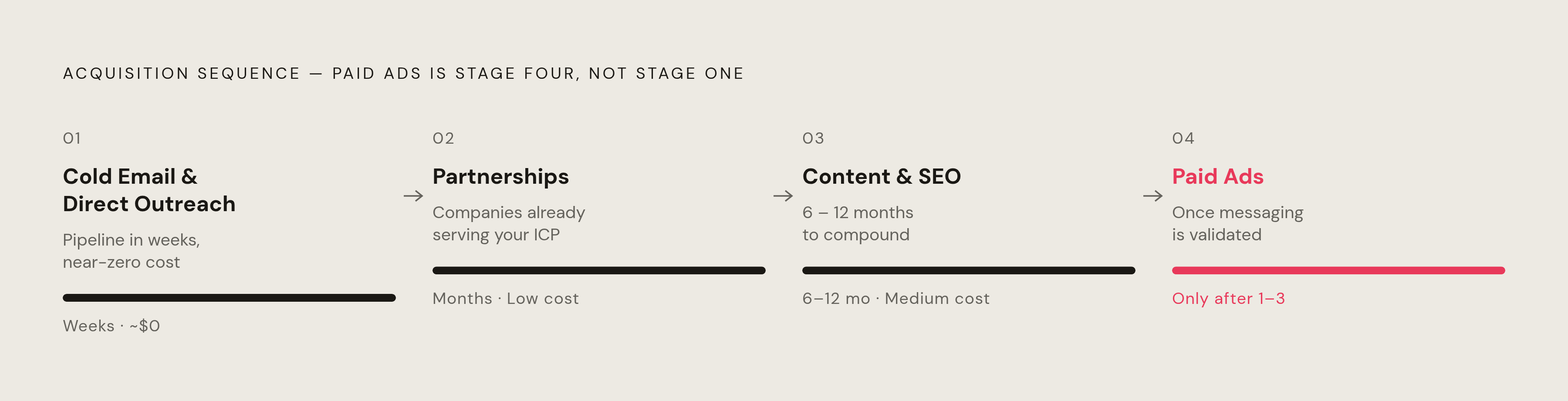 Diagram: Paid Ads Come Last: The B2B Acquisition Sequence. Visualizes: Visualize the four-stage channel sequence an early-stage B2B startup should follow before investing heavily in paid ads.