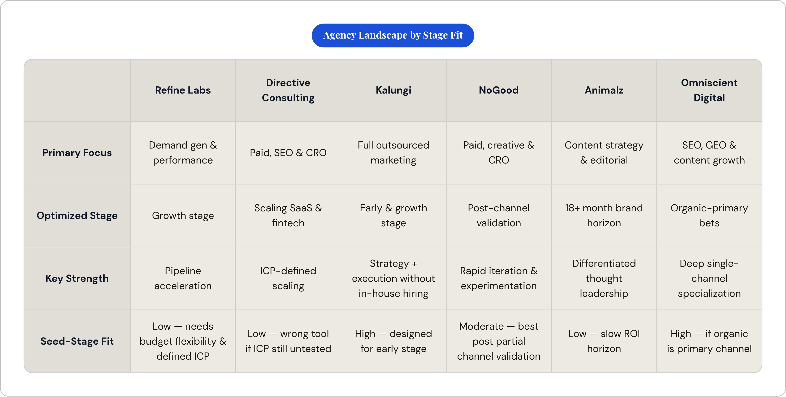 Table: Agency Landscape by Stage Fit. Compares Primary Focus, Optimized Stage, Key Strength and Seed-Stage Fit by Refine Labs, Directive Consulting, Kalungi, NoGood, and 2 more.