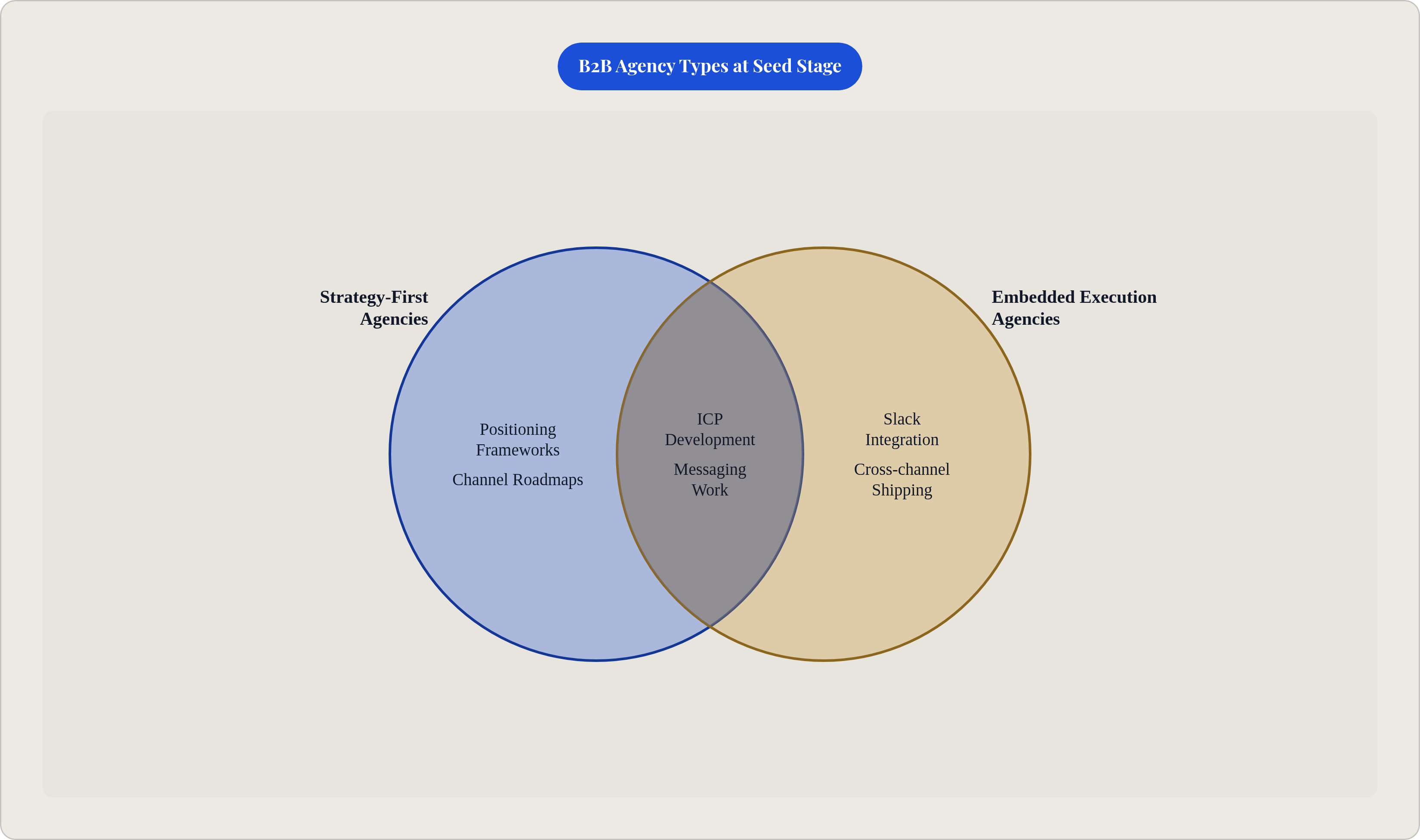 Venn diagram: B2B Agency Types at Seed Stage. Compares Strategy-First Agencies and Embedded Execution Agencies; overlap: Shared Capabilities.
