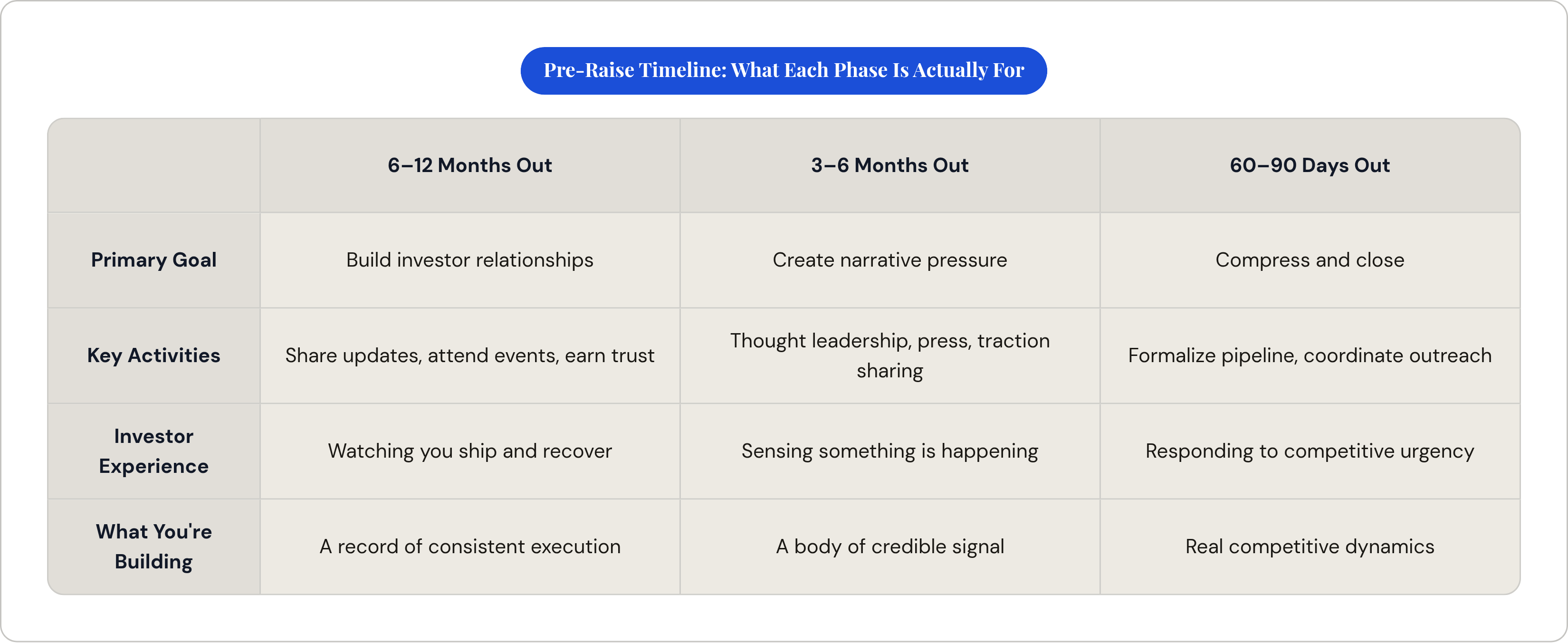 Table: Pre-Raise Timeline: What Each Phase Is Actually For. Compares Primary Goal, Key Activities, Investor Experience and What You're Building by 6–12 Months Out, 3–6 Months Out and 60–90 Days Out.