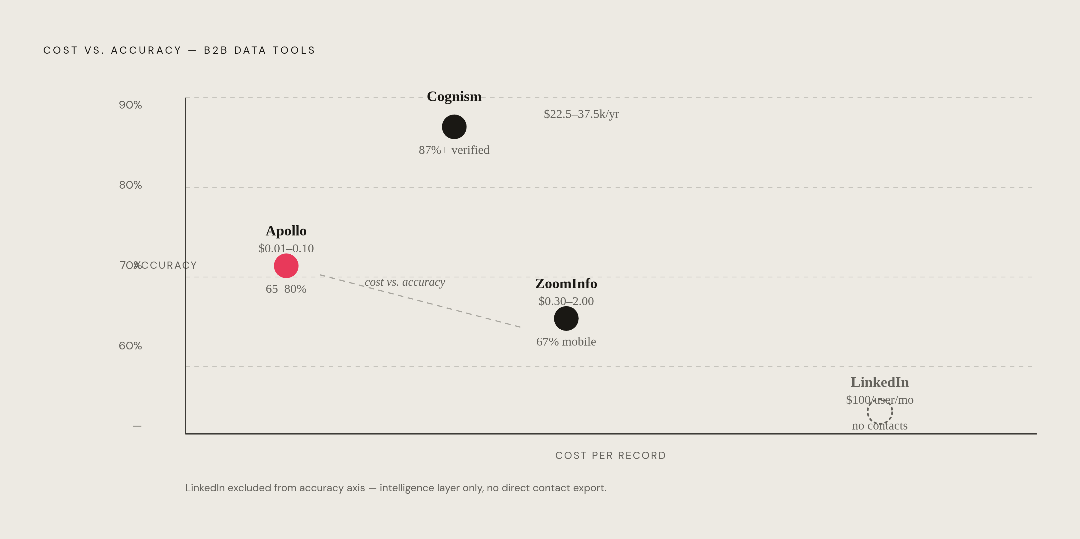 Diagram: Stack Cost vs. Data Quality: How the Main Tools Compare. Visualizes: Show a two-axis scatter or ranked comparison of the four primary data/engagement tools across two dimensions: cost per usable record and data accuracy.