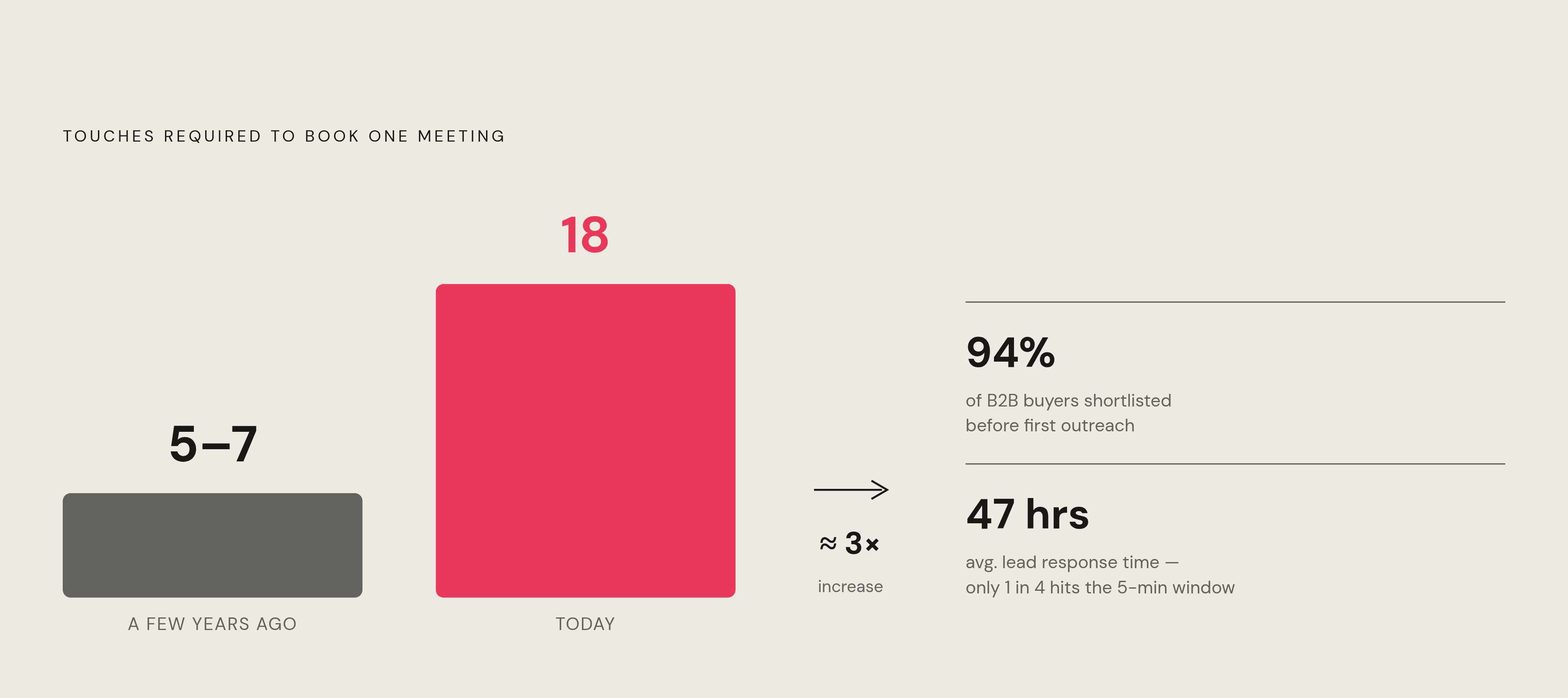 Diagram: The Prospecting Math Has Changed: 5 Touches to 18. Visualizes: Visualize the dramatic increase in touches required to book a single meeting: from 5–7 touches a few years ago to 18 touches today — roughly a 3× increase.