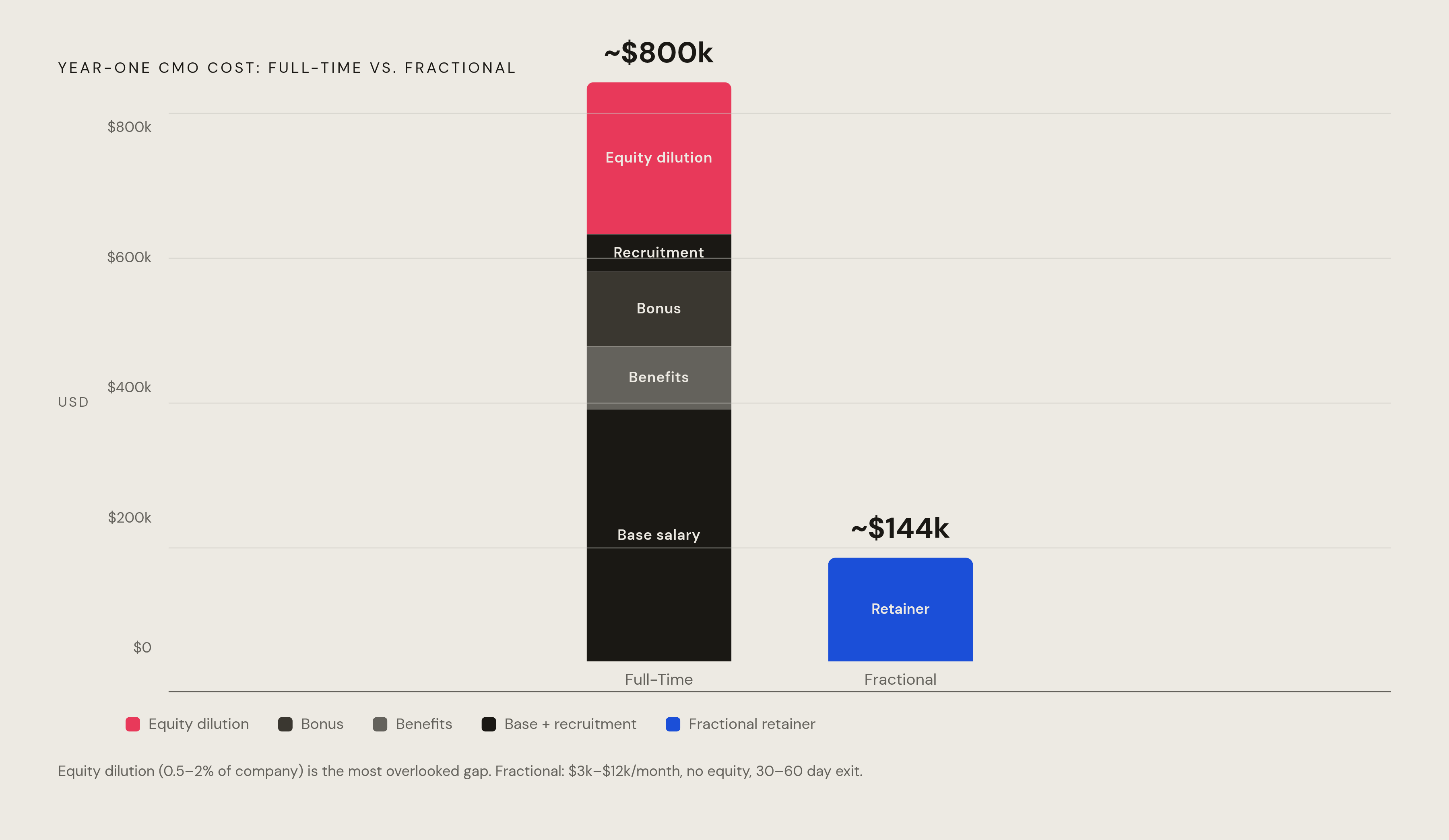 Diagram: The Real Cost Gap: Fractional vs. Full-Time CMO in Year One. Visualizes: Show the stark magnitude difference between full-time and fractional CMO costs in year one.