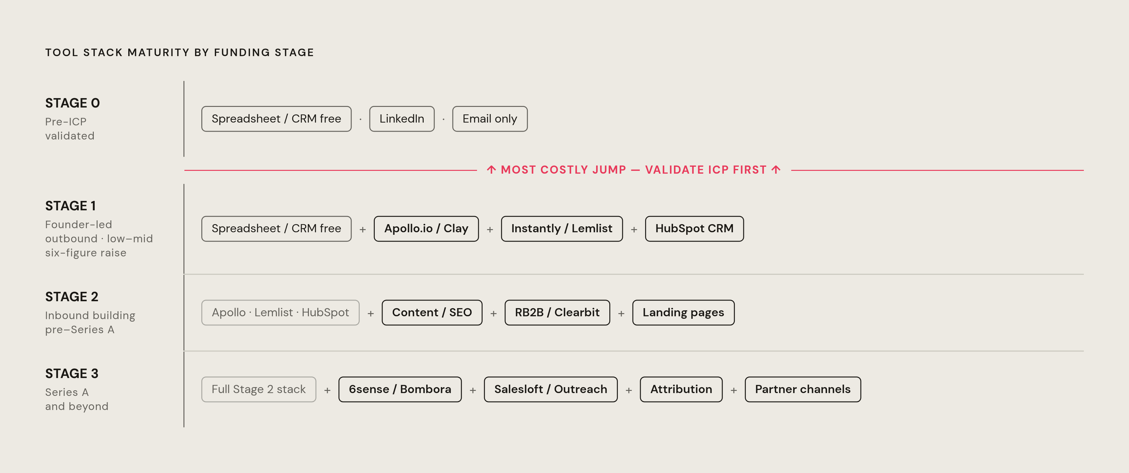 Diagram: Build Your Stack by Stage, Not by Feature List. Visualizes: Show a four-stage progression of tool stack maturity mapped to startup funding stage.