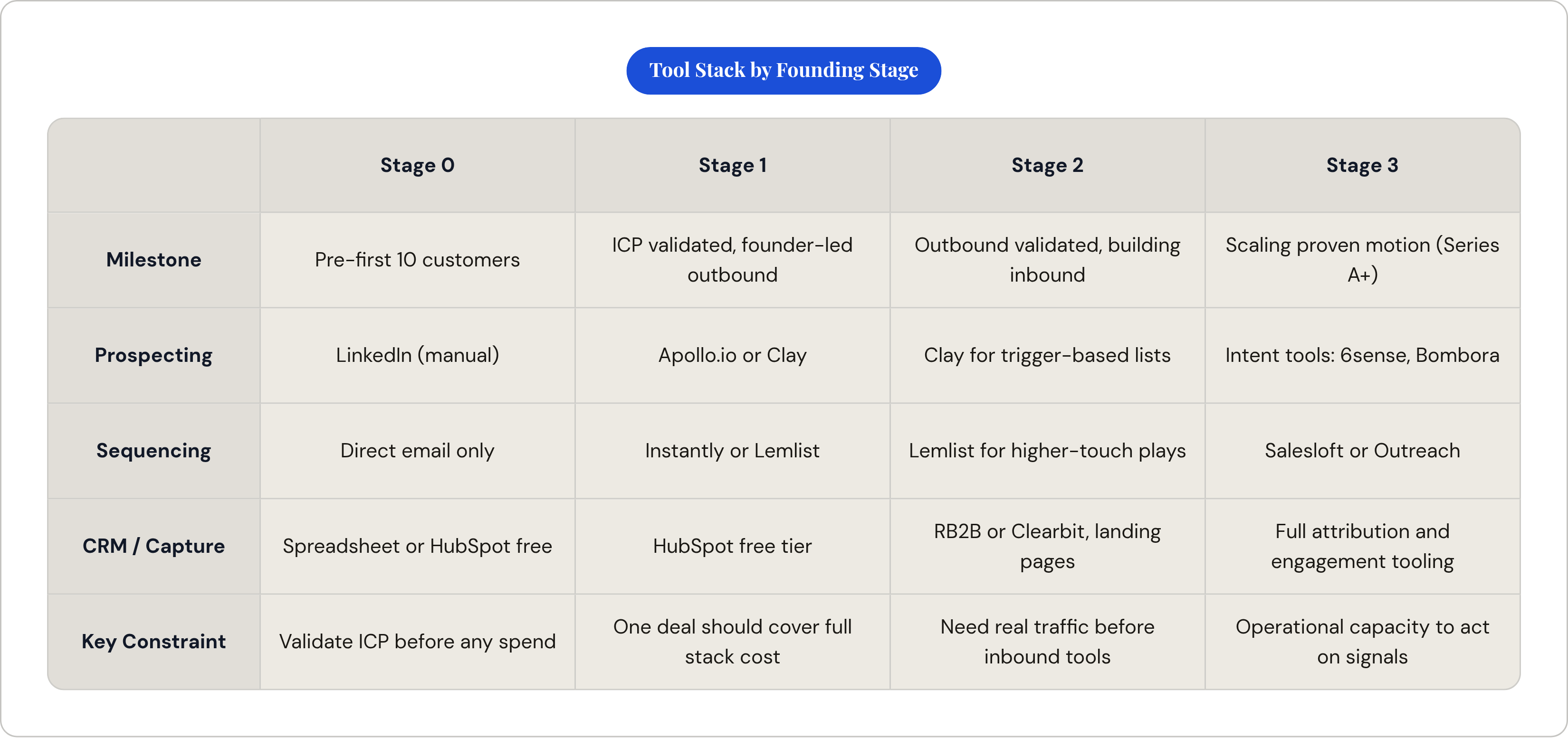 Table: Tool Stack by Founding Stage. Compares Milestone, Prospecting, Sequencing, CRM / Capture, and 1 more by Stage 0, Stage 1, Stage 2 and Stage 3.