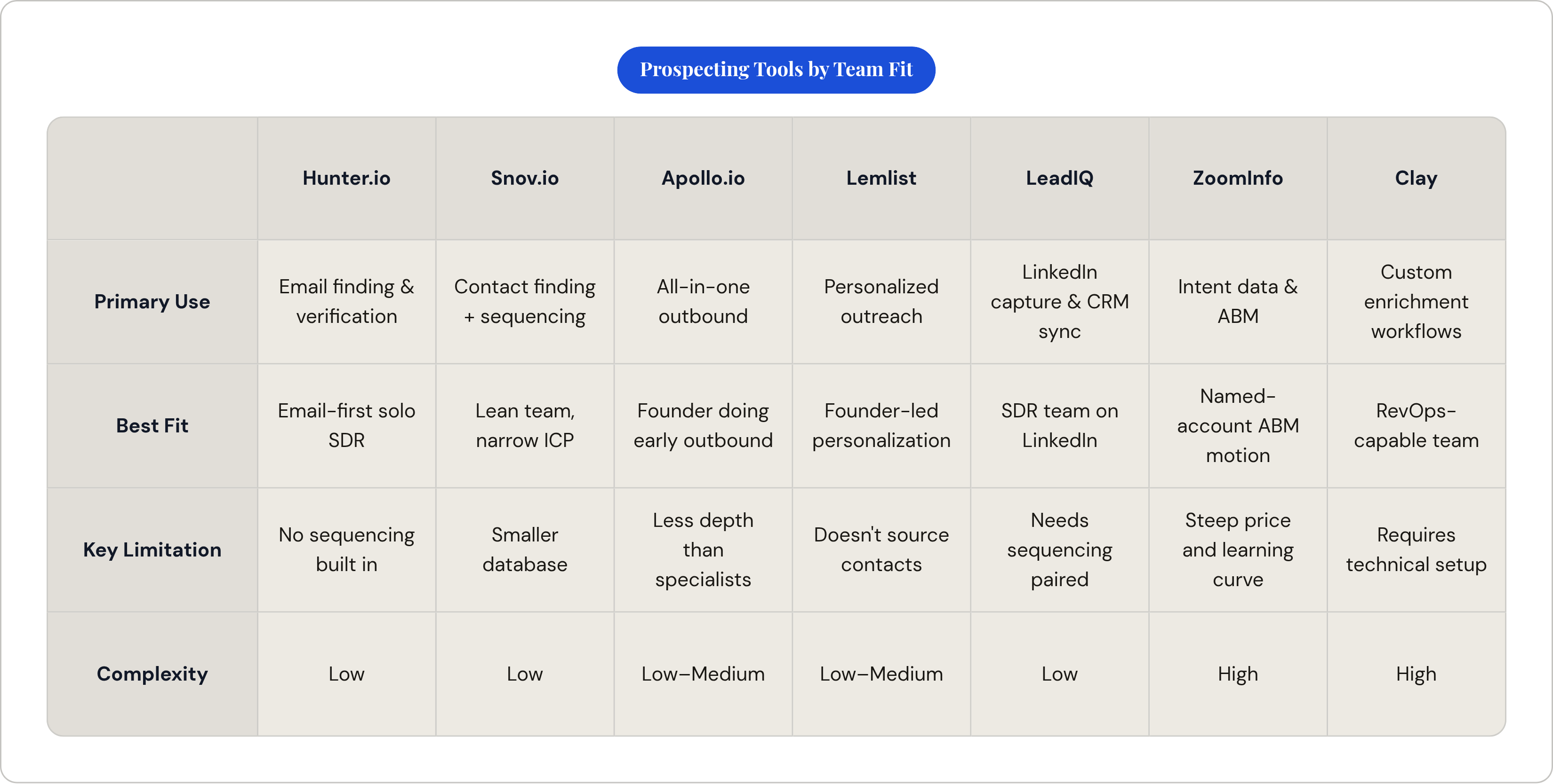 Table: Prospecting Tools by Team Fit. Compares Primary Use, Best Fit, Key Limitation and Complexity by Hunter.io, Snov.io, Apollo.io, Lemlist, and 3 more.
