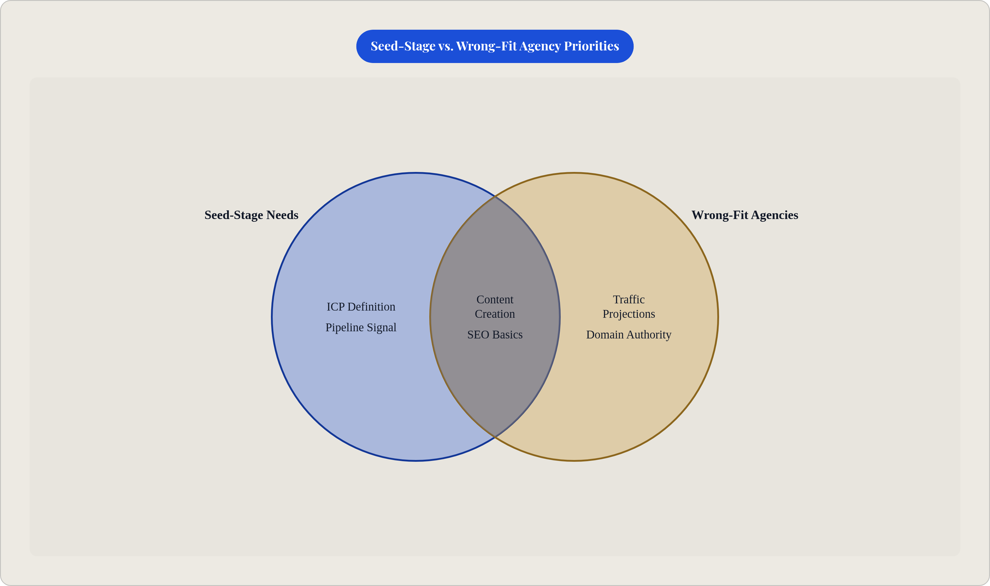 Venn diagram: Seed-Stage vs. Wrong-Fit Agency Priorities. Compares Seed-Stage Needs and Wrong-Fit Agencies; overlap: Shared Activities.
