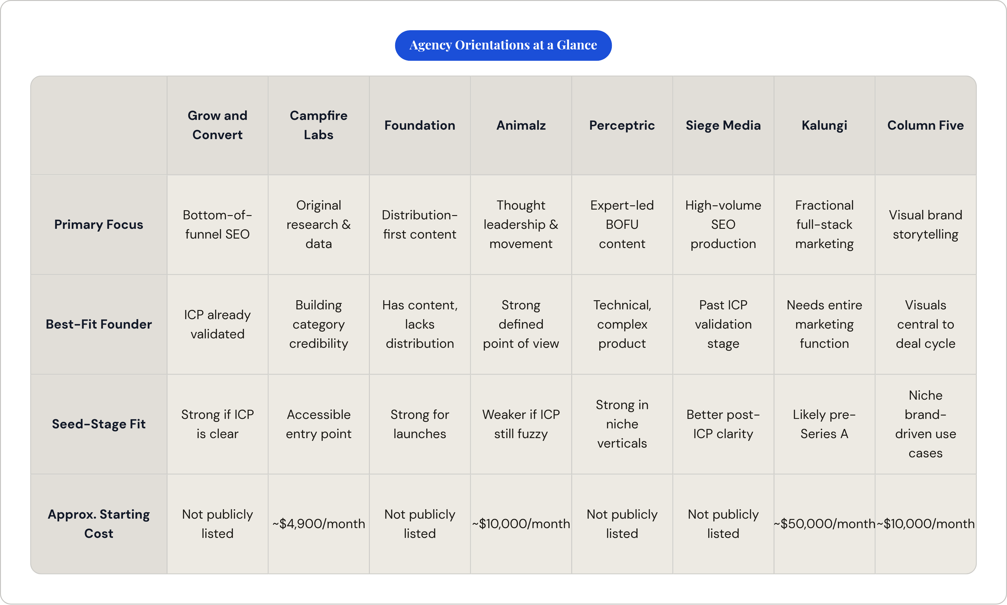 Table: Agency Orientations at a Glance. Compares Primary Focus, Best-Fit Founder, Seed-Stage Fit and Approx. Starting Cost by Grow and Convert, Campfire Labs, Foundation, Animalz, and 4 more.