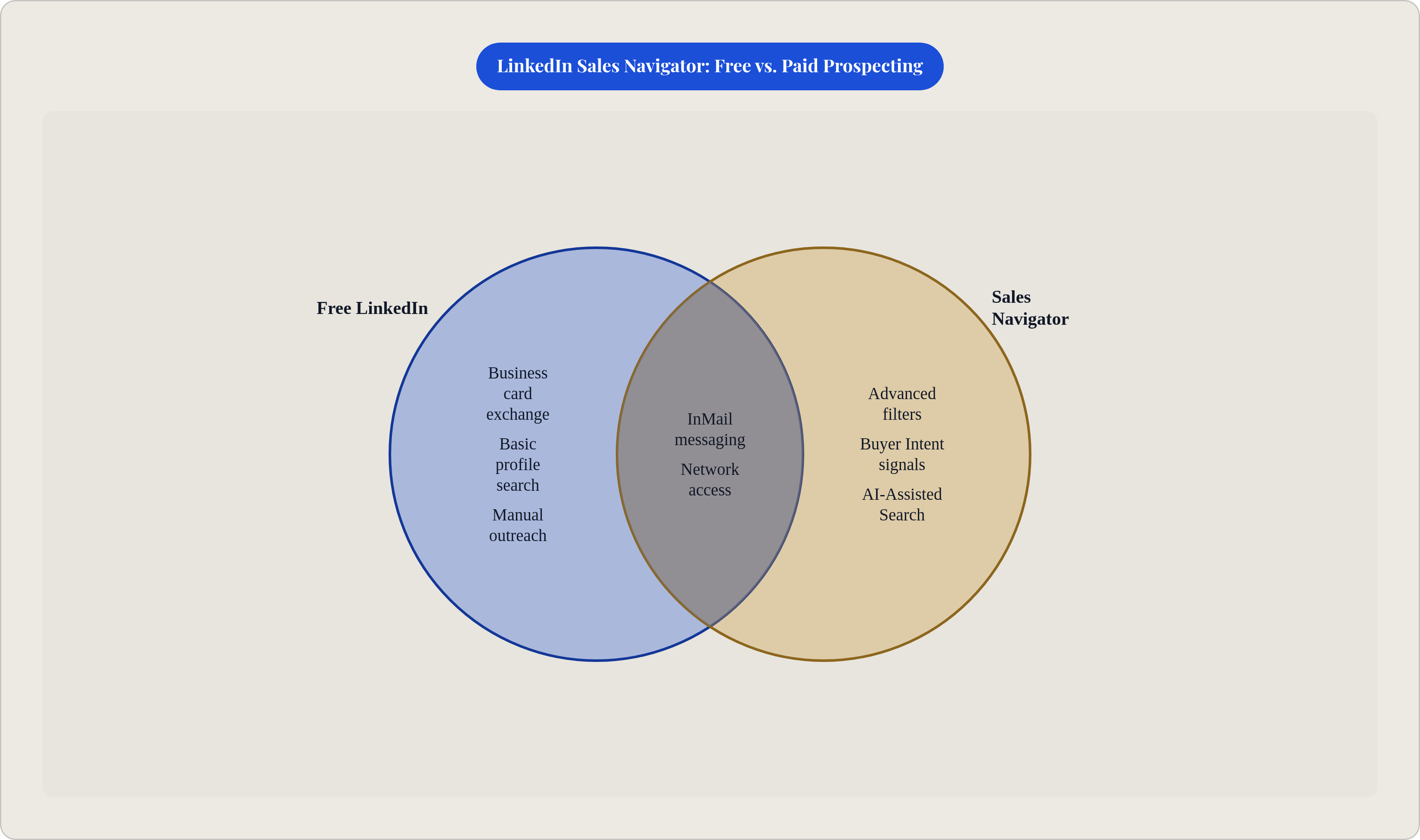 Venn diagram: LinkedIn Sales Navigator: Free vs. Paid Prospecting. Compares Free LinkedIn and Sales Navigator; overlap: Shared Capabilities.