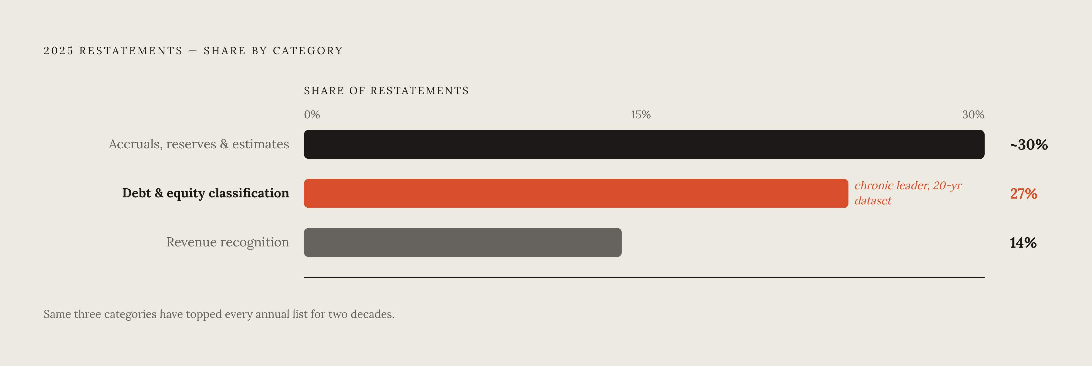 Diagram: Where Restatements Keep Coming From: Top Categories in 2025. Visualizes: Show the relative share of 2025 restatements by category, using the three figures named in the article: debt and equity classification (27%), revenue recognition…