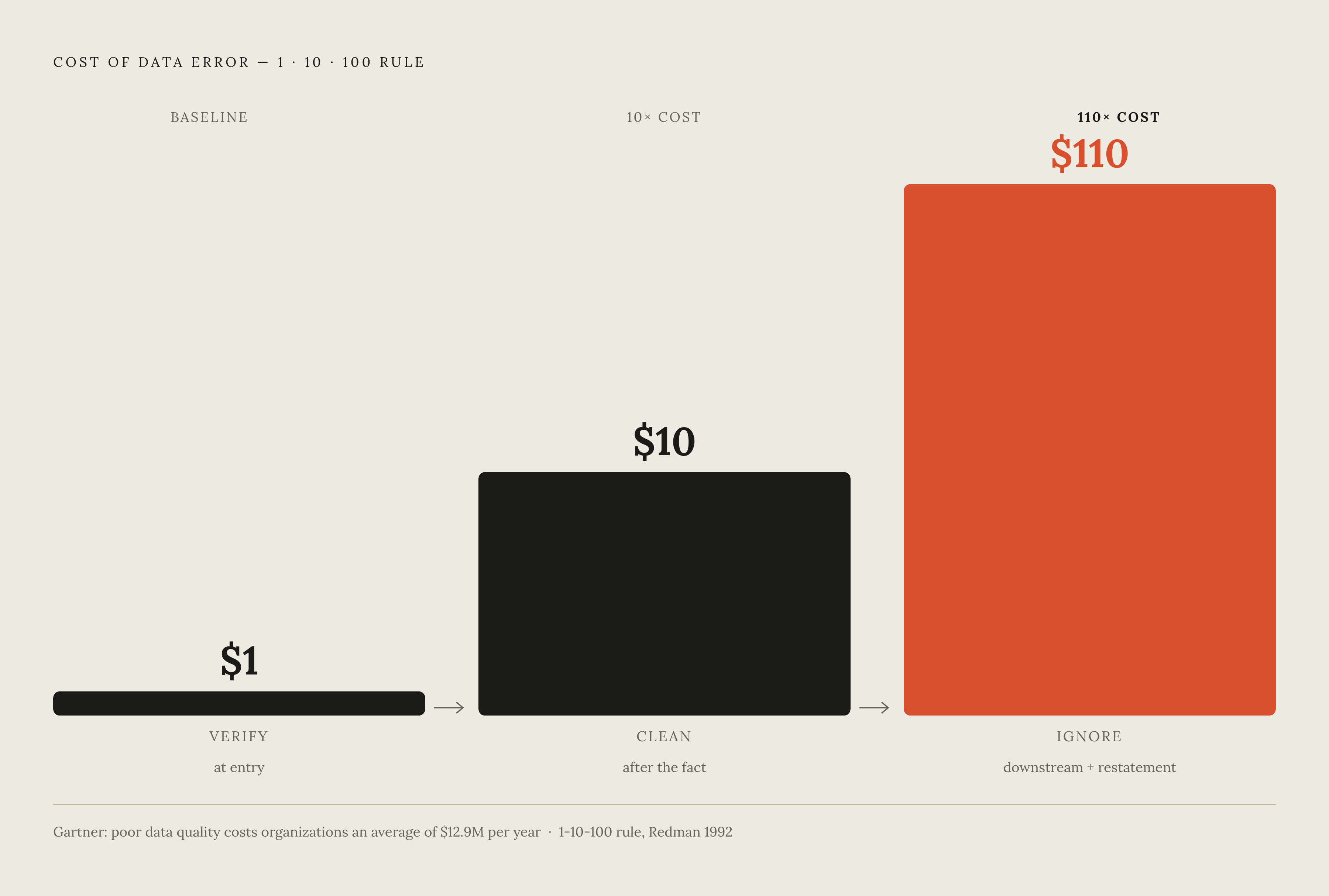 Diagram: The 1-10-100 Cost Curve of a Data Error. Visualizes: Visualize the 1-10-100 rule cited in the article: verifying a record costs $1, cleaning it after the fact costs $10, and leaving it uncorrected can run up to $110 in downstream…
