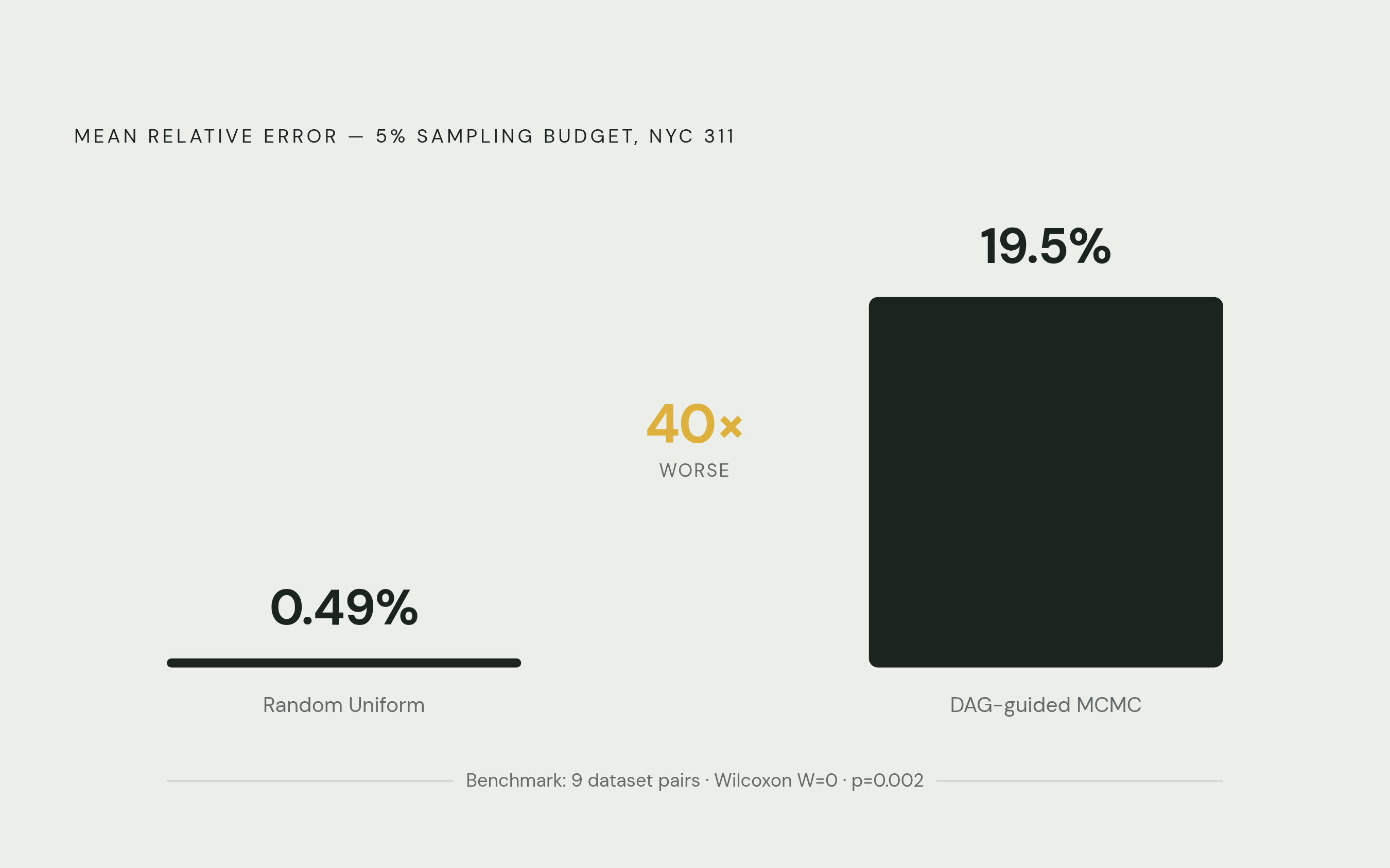 Diagram: Random Sampling vs. DAG-Guided MCMC: A 40× Gap in Error. Visualizes: Show the contrast between two sampling methods at a 5% sampling budget on the NYC 311 dataset.