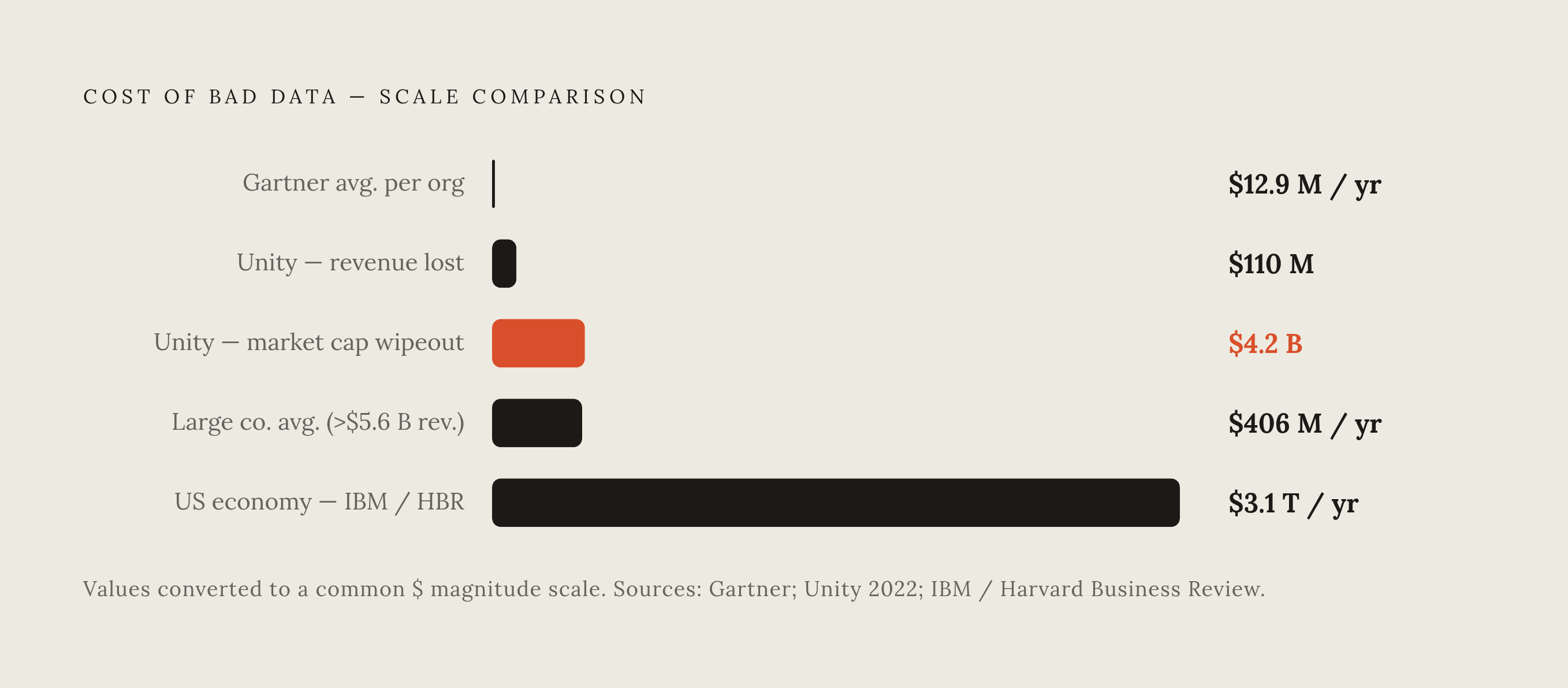 Diagram: The Business Cost of Bad Data: From Millions to Trillions. Visualizes: Show the scale of financial losses from poor data quality across four reference points, arranged as a ranked magnitude comparison: Gartner's average per-organization…