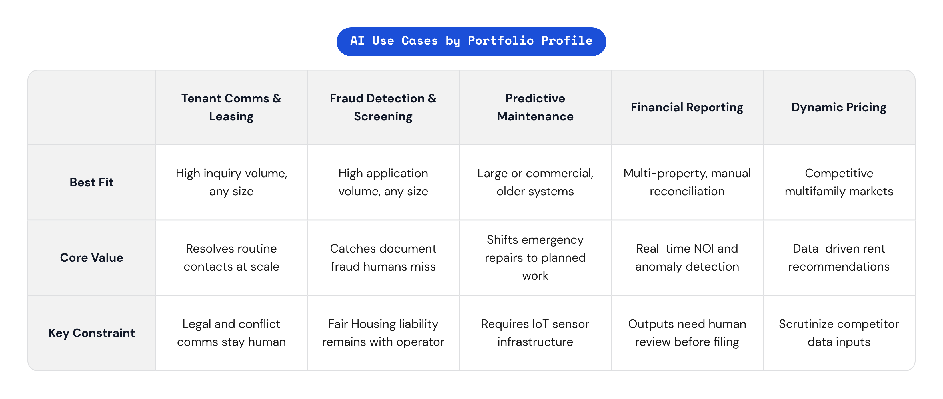 Table: AI Use Cases by Portfolio Profile. Compares Best Fit, Core Value and Key Constraint by Tenant Comms & Leasing, Fraud Detection & Screening, Predictive Maintenance, Financial Reporting, and 1 more.