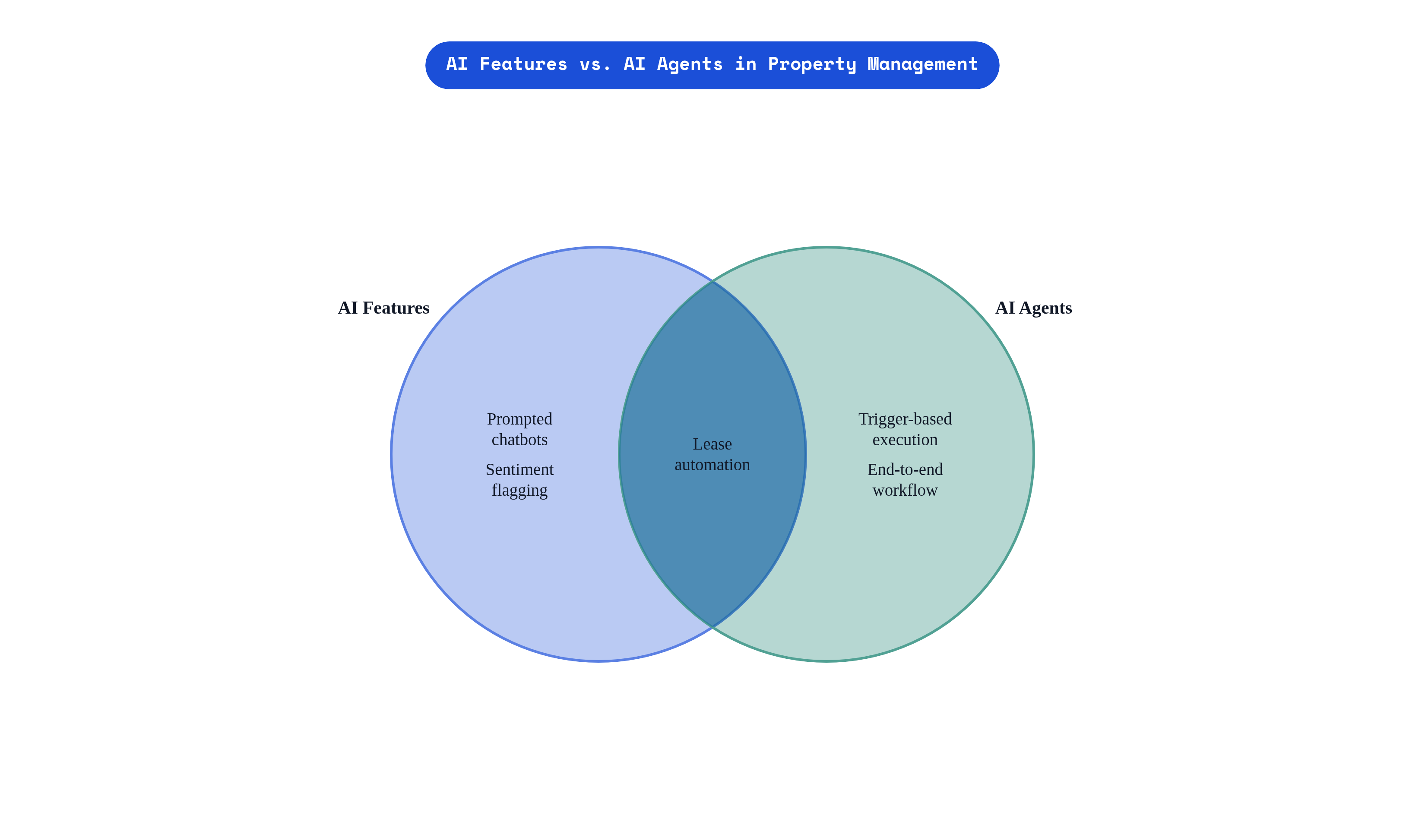 Venn diagram: AI Features vs. AI Agents in Property Management. Compares AI Features and AI Agents; overlap: Shared Capabilities.