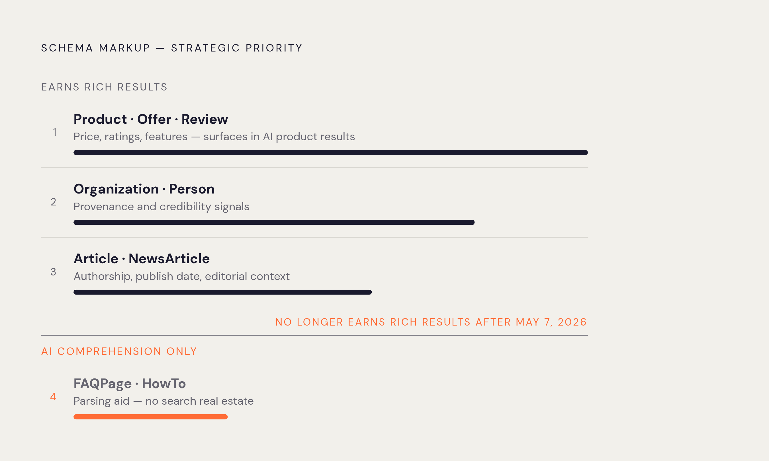 Diagram: Schema Priority: Where to Put Limited Budget. Visualizes: Show a ranked hierarchy of schema markup types by current strategic value, based on the article's explicit guidance.