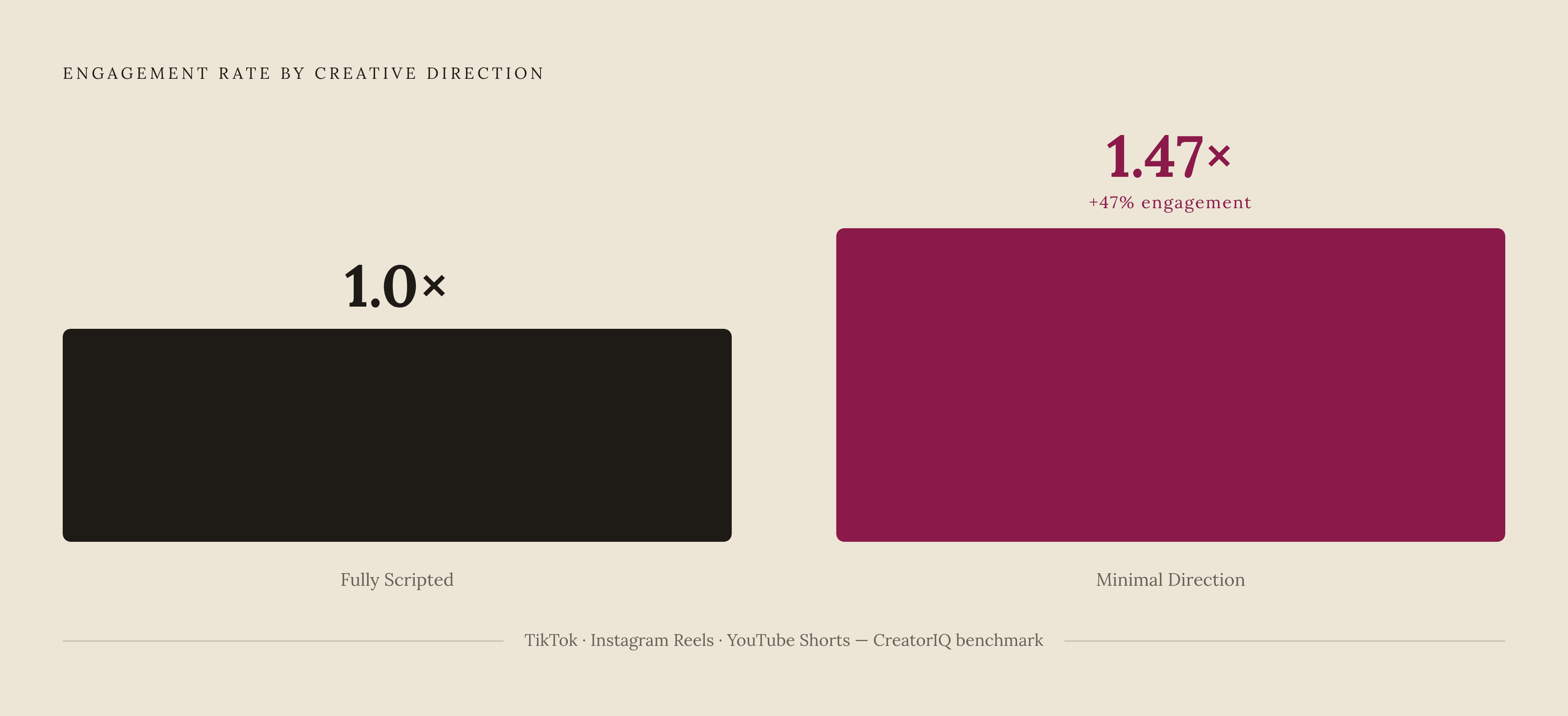 Diagram: Over-Scripting Costs: The Engagement Gap. Visualizes: Visualize the performance penalty of over-scripting creators versus giving minimal creative direction.