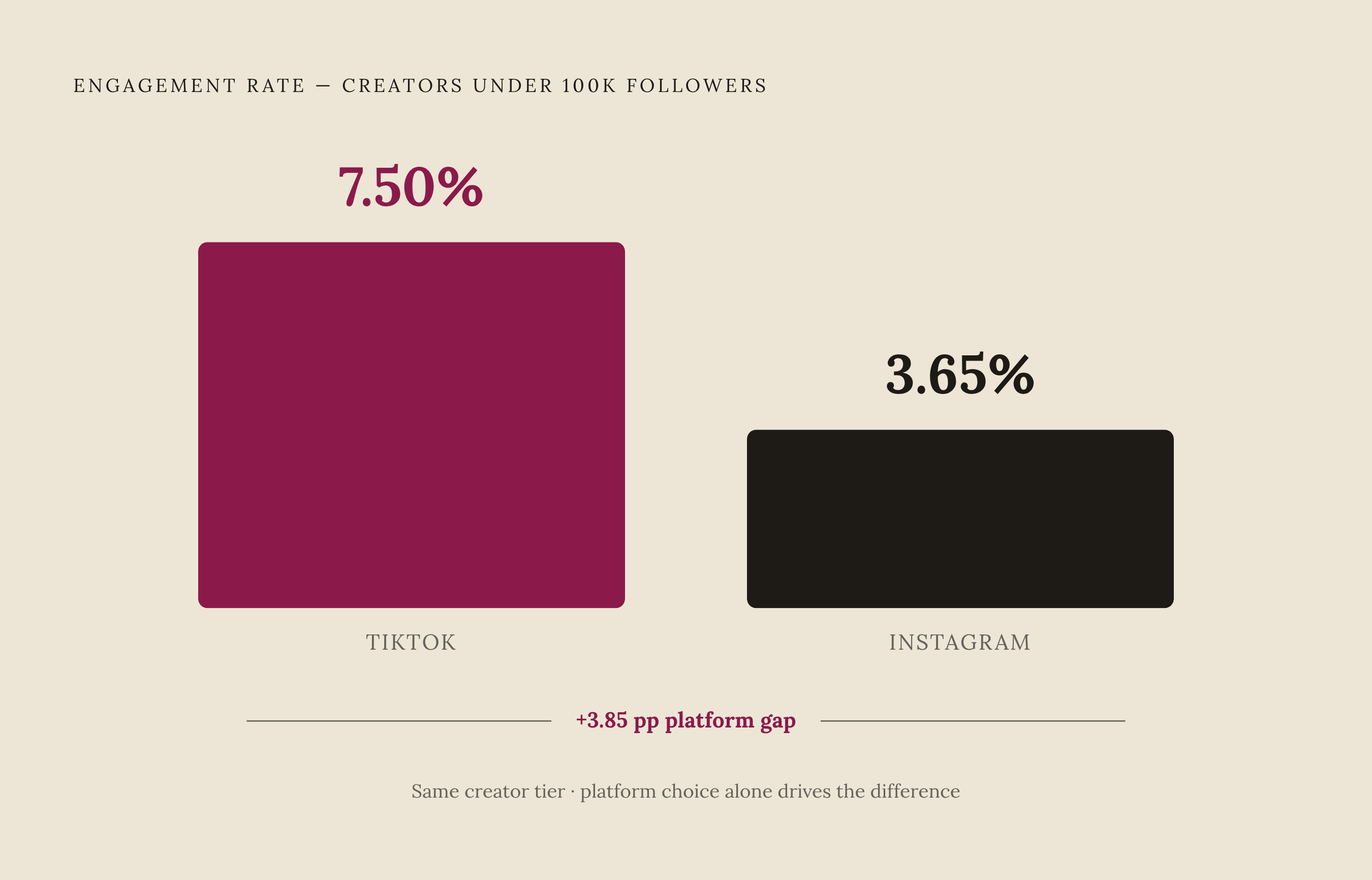 Diagram: Same Creator, Different Platform, Different Results. Visualizes: Show the engagement rate gap between TikTok and Instagram for creators under 100,000 followers: TikTok averages roughly 7.50% engagement; Instagram averages closer to 3.65%…