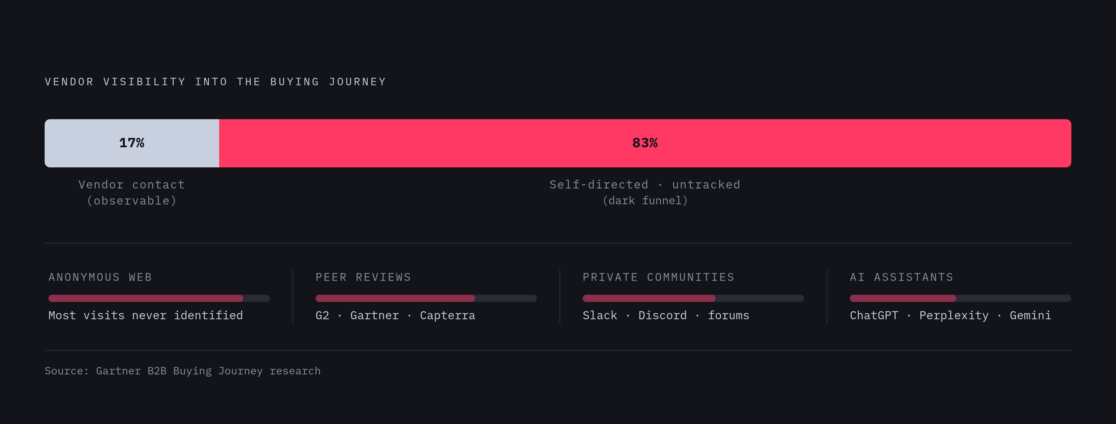 Diagram: Where the Buying Journey Actually Happens. Visualizes: Visualize the stark imbalance between observable and unobservable portions of the enterprise buying journey.