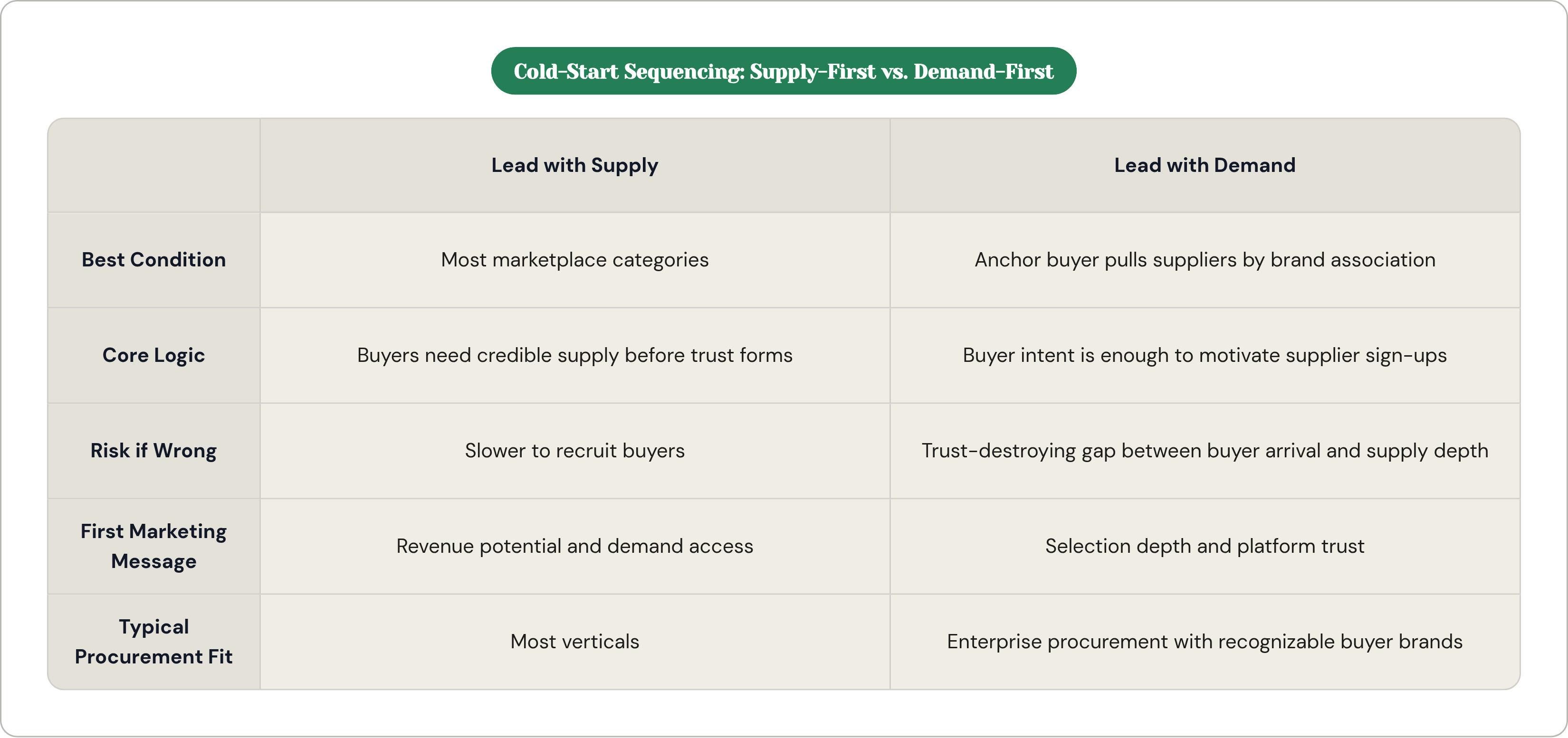 Table: Cold-Start Sequencing: Supply-First vs. Demand-First. Compares Best Condition, Core Logic, Risk if Wrong, First Marketing Message, and 1 more by Lead with Supply and Lead with Demand.