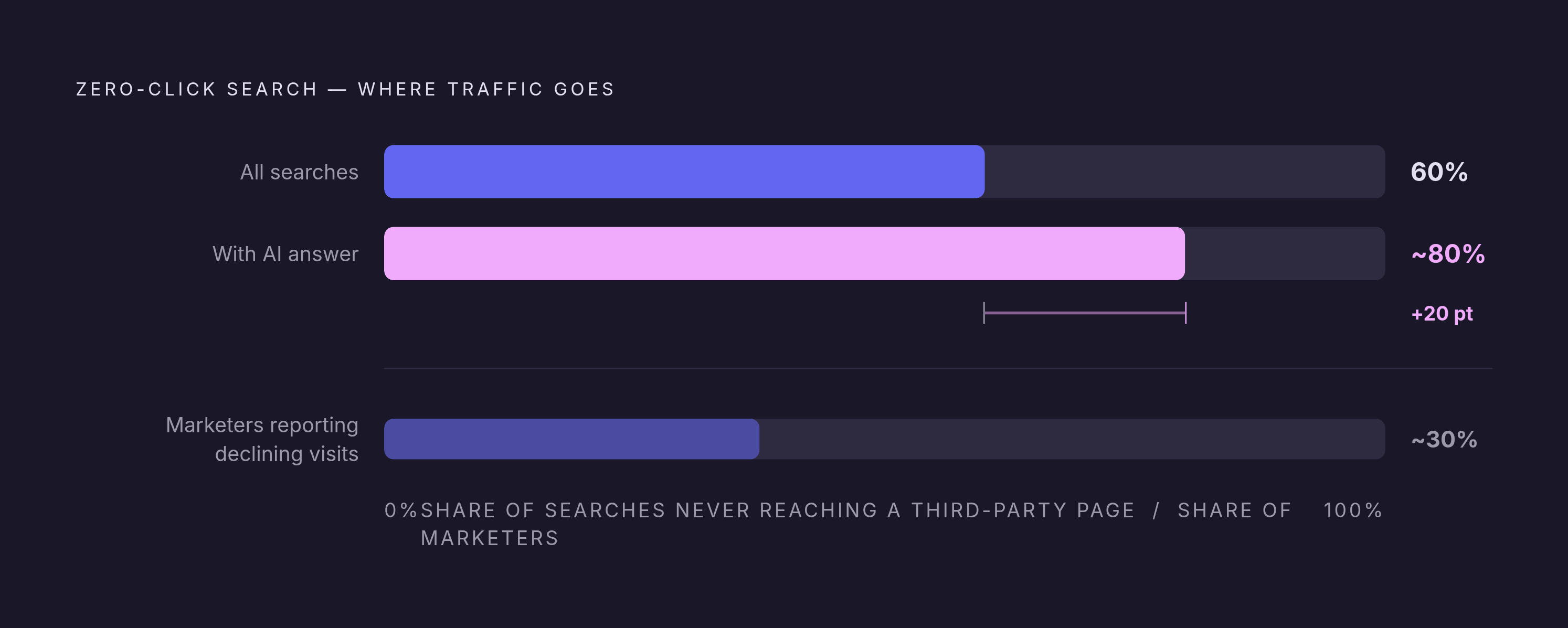 Diagram: The Shrinking Return on Organic Search. Visualizes: Visualize the erosion of organic search as a reliable traffic source using three concrete figures from the article: over 60% of Google searches never reach a third-party page; that share…
