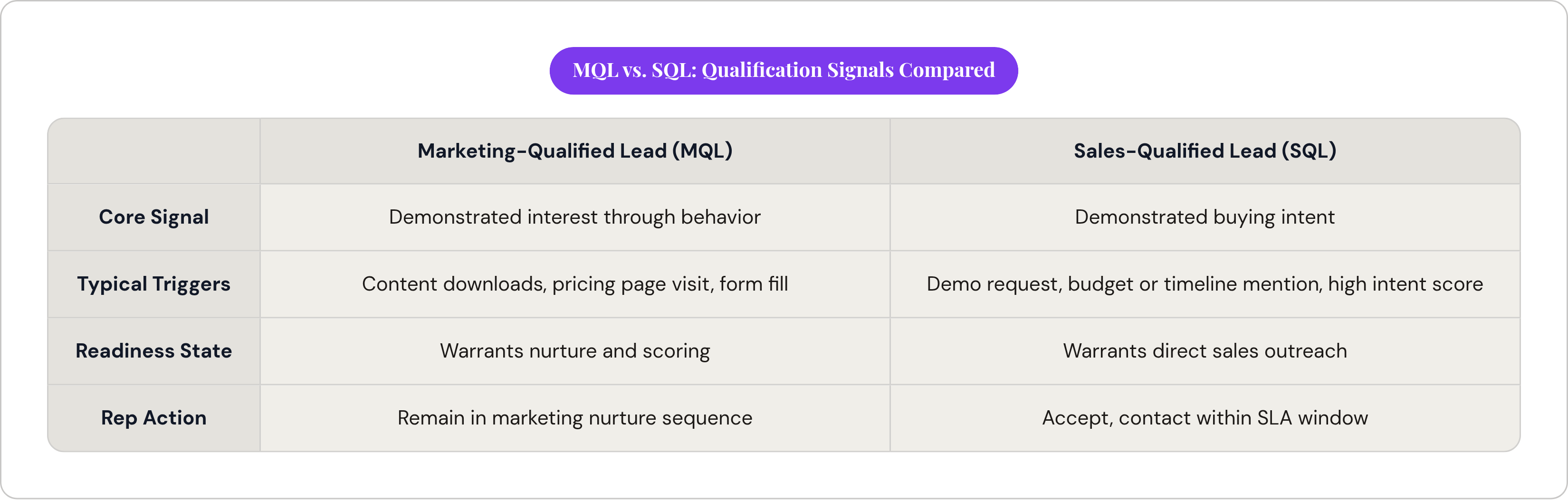 Table: MQL vs. SQL: Qualification Signals Compared. Compares Core Signal, Typical Triggers, Readiness State and Rep Action by Marketing-Qualified Lead (MQL) and Sales-Qualified Lead (SQL).